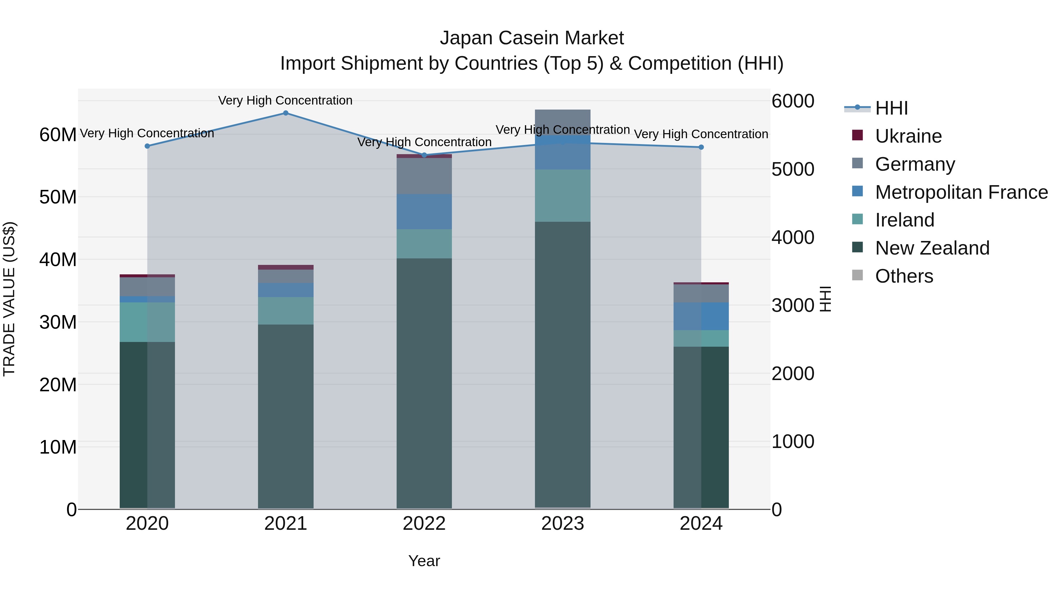 Japan Casein Market Import Shipment by Countries (Top 5) & Competition (HHI)