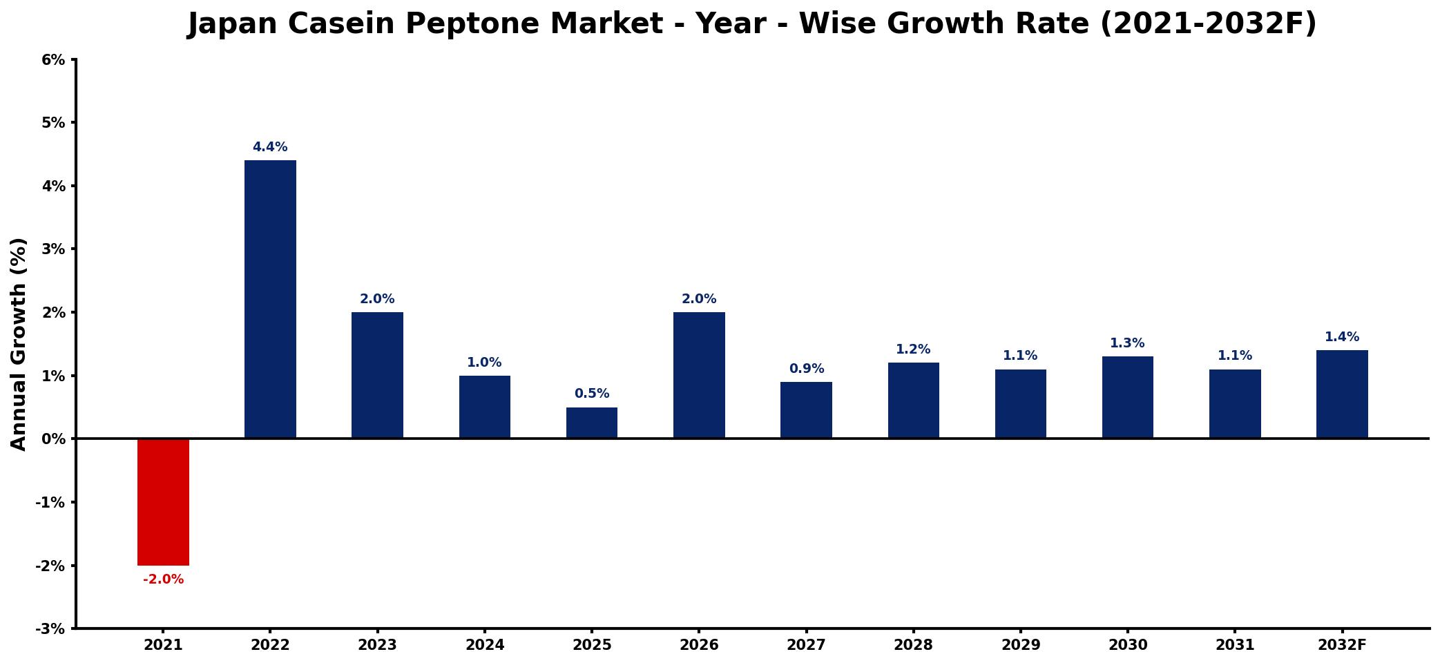 Japan Casein Peptone Market Year-wise Growth Rate and Key Drivers