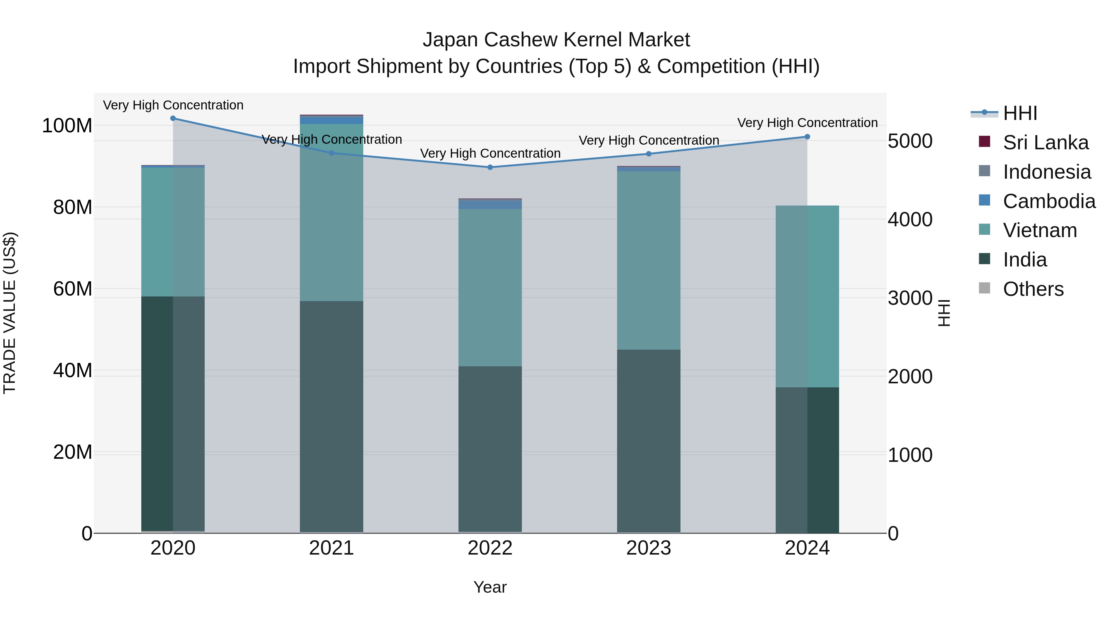 Japan Cashew Kernel Market Import Shipment by Countries (Top 5) & Competition (HHI)