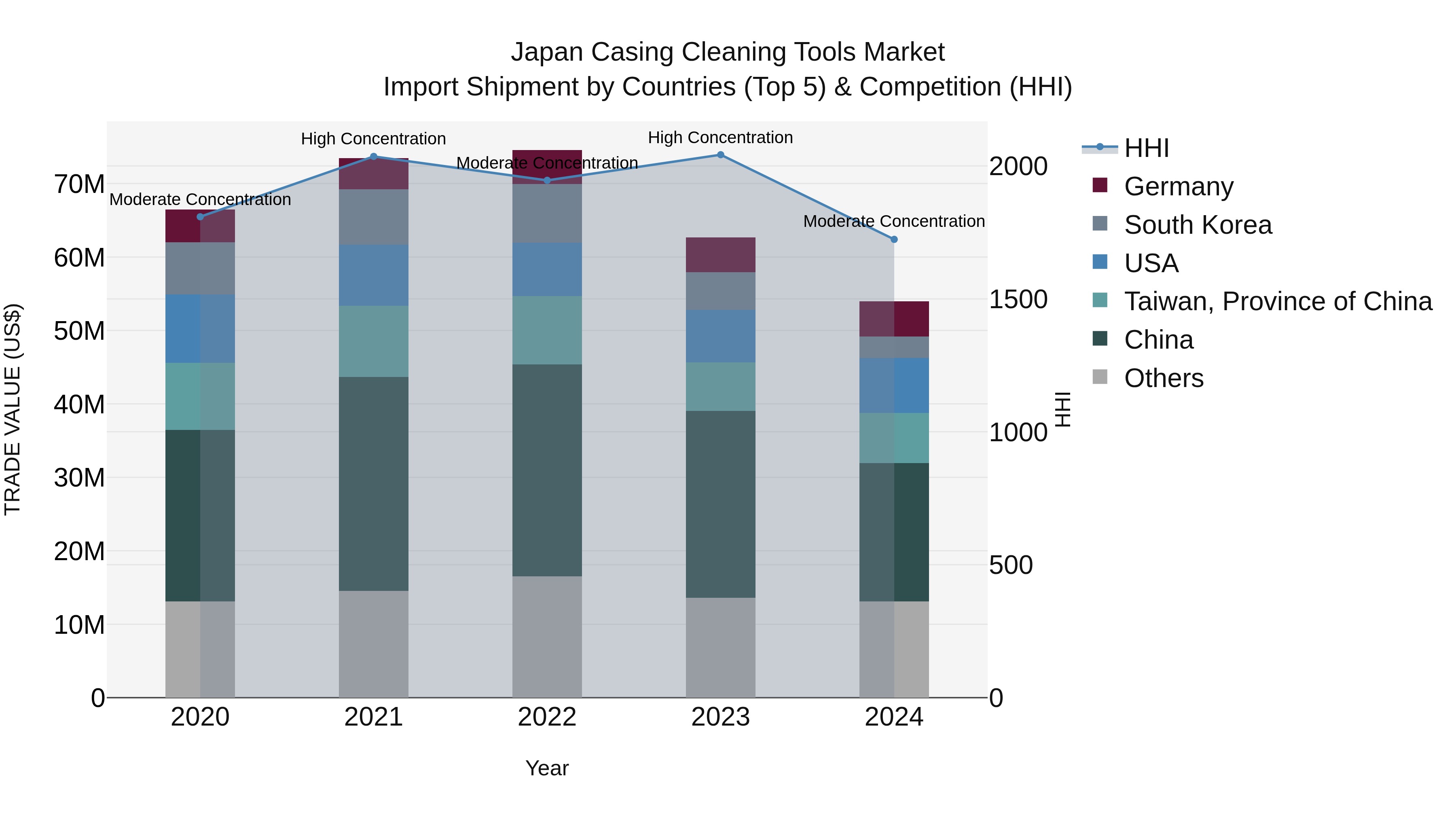 Japan Casing Cleaning Tools Market Import Shipment by Countries (Top 5) & Competition (HHI)
