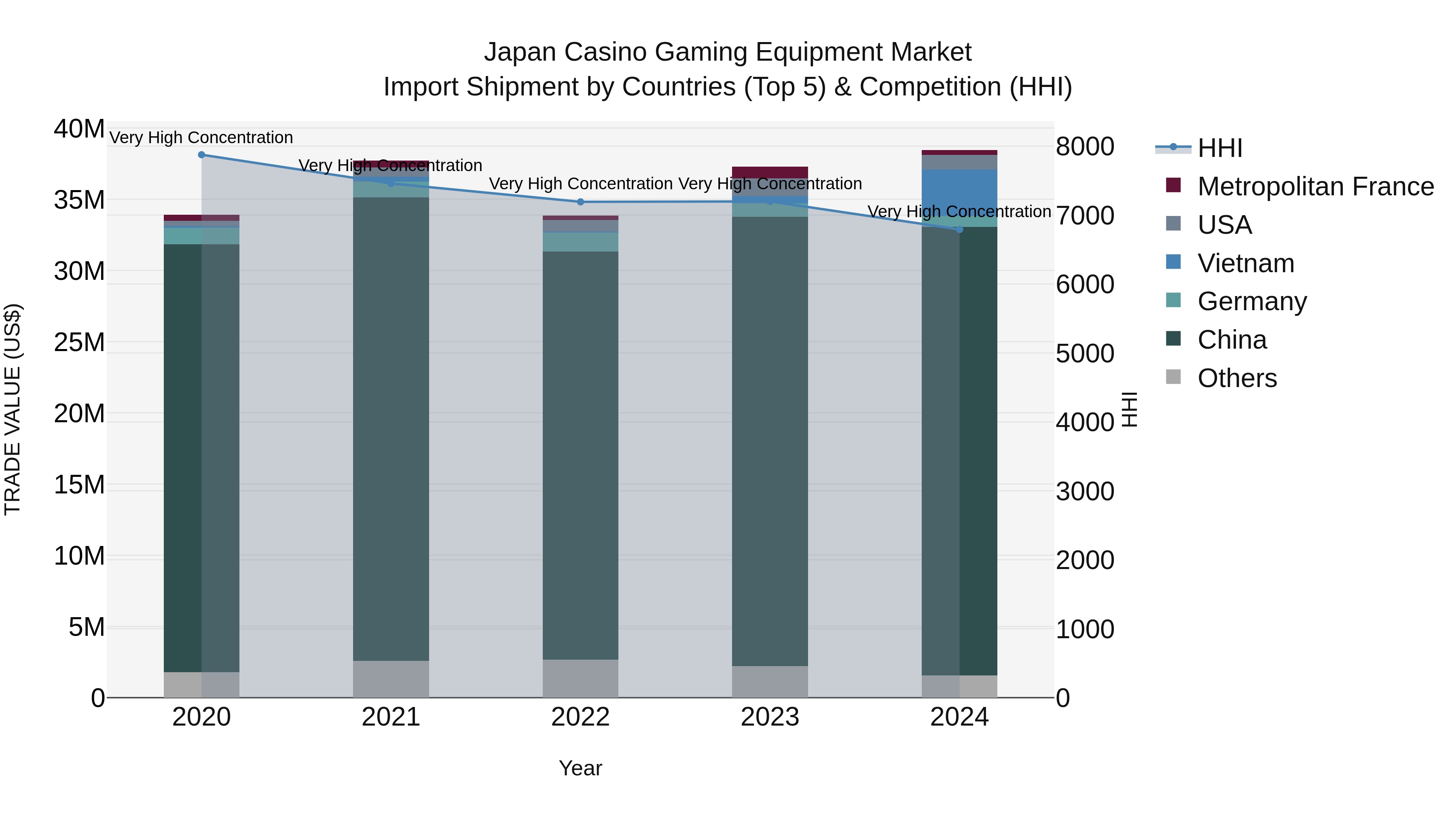 Japan Casino Gaming Equipment Market Import Shipment by Countries (Top 5) & Competition (HHI)