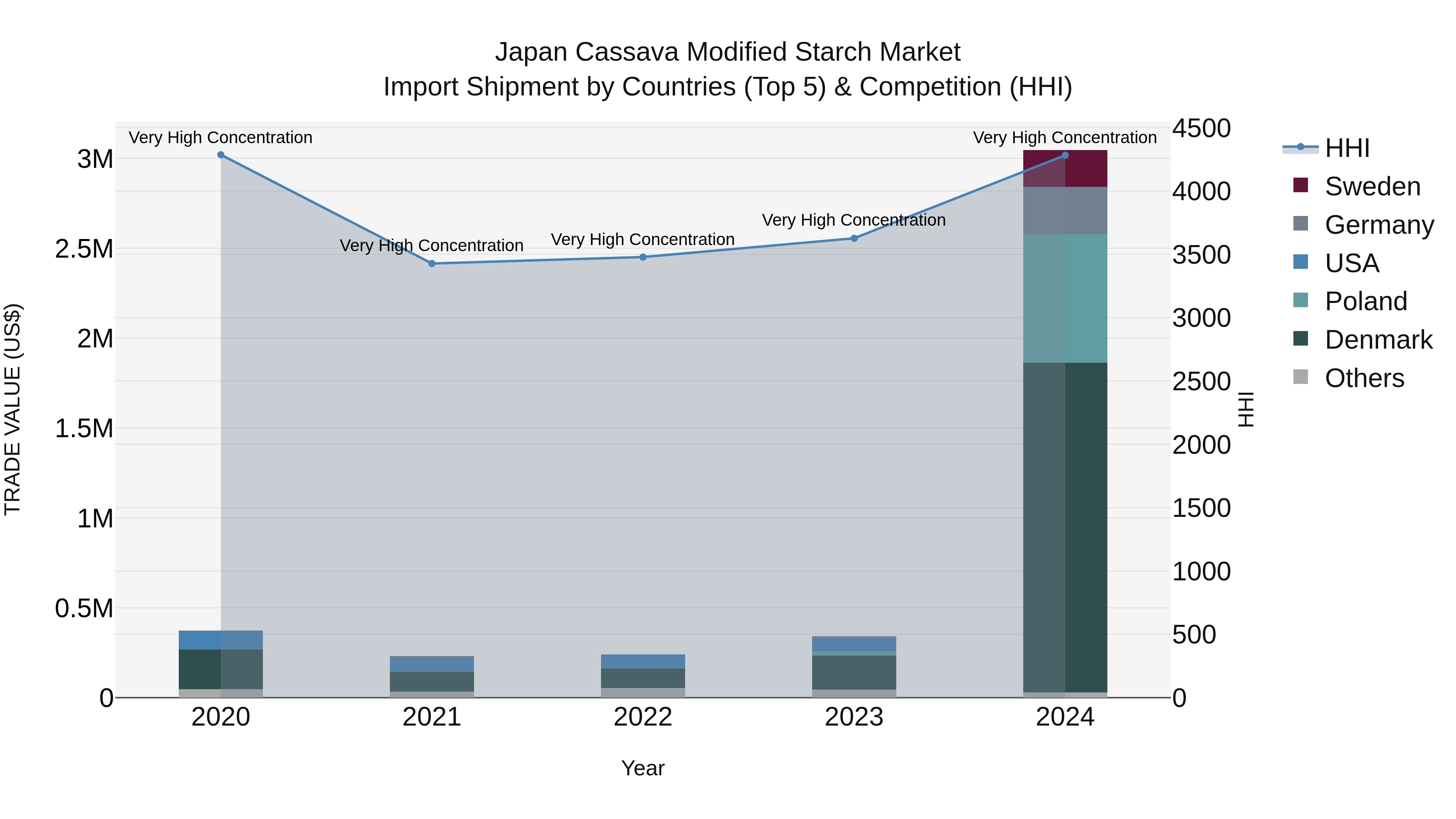Japan Cassava Modified Starch Market Import Shipment by Countries (Top 5) & Competition (HHI)