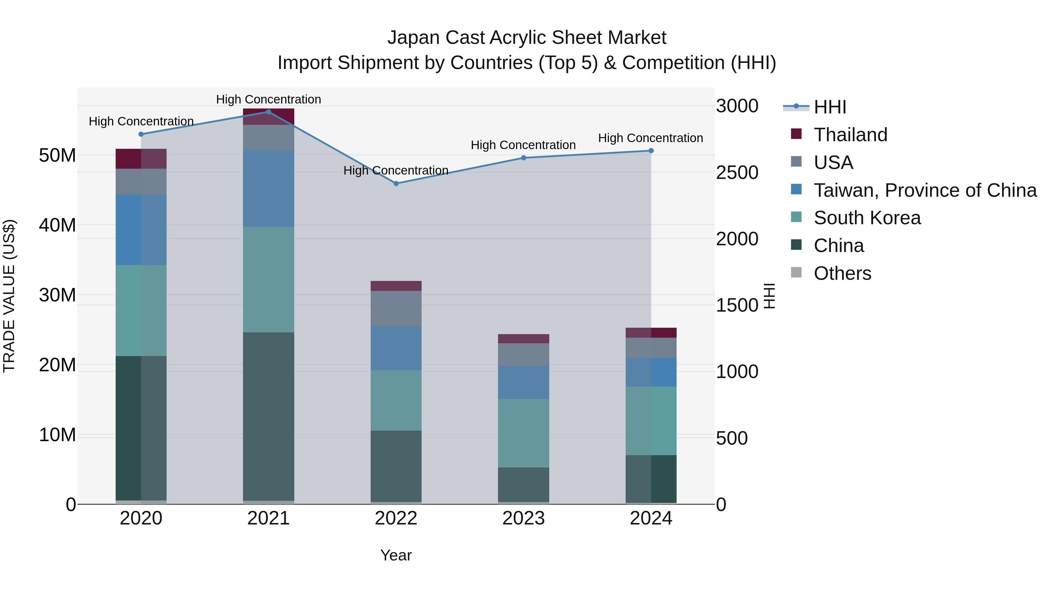 Japan Cast Acrylic Sheet Market Import Shipment by Countries (Top 5) & Competition (HHI)