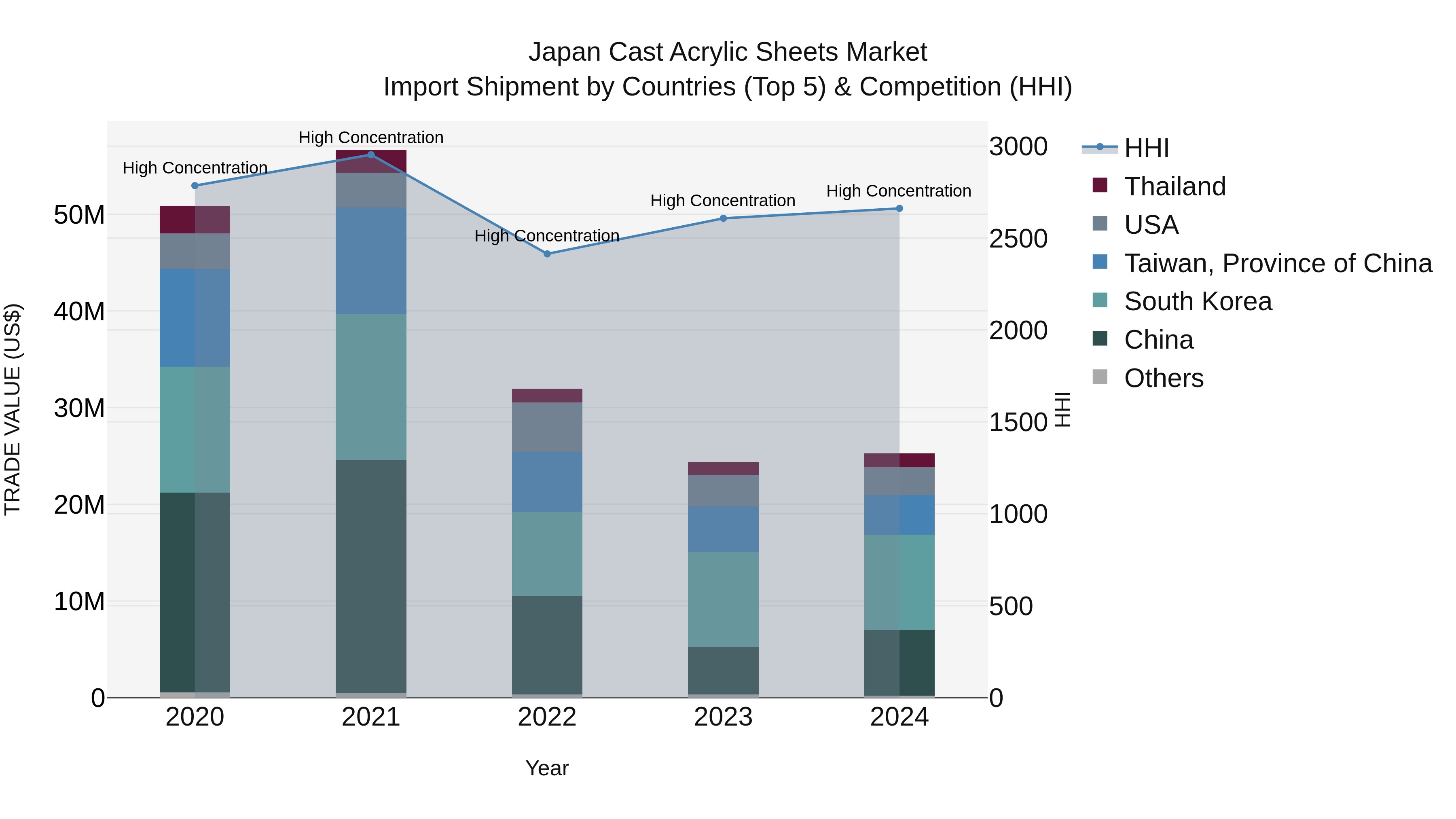 Japan Cast Acrylic Sheets Market Import Shipment by Countries (Top 5) & Competition (HHI)