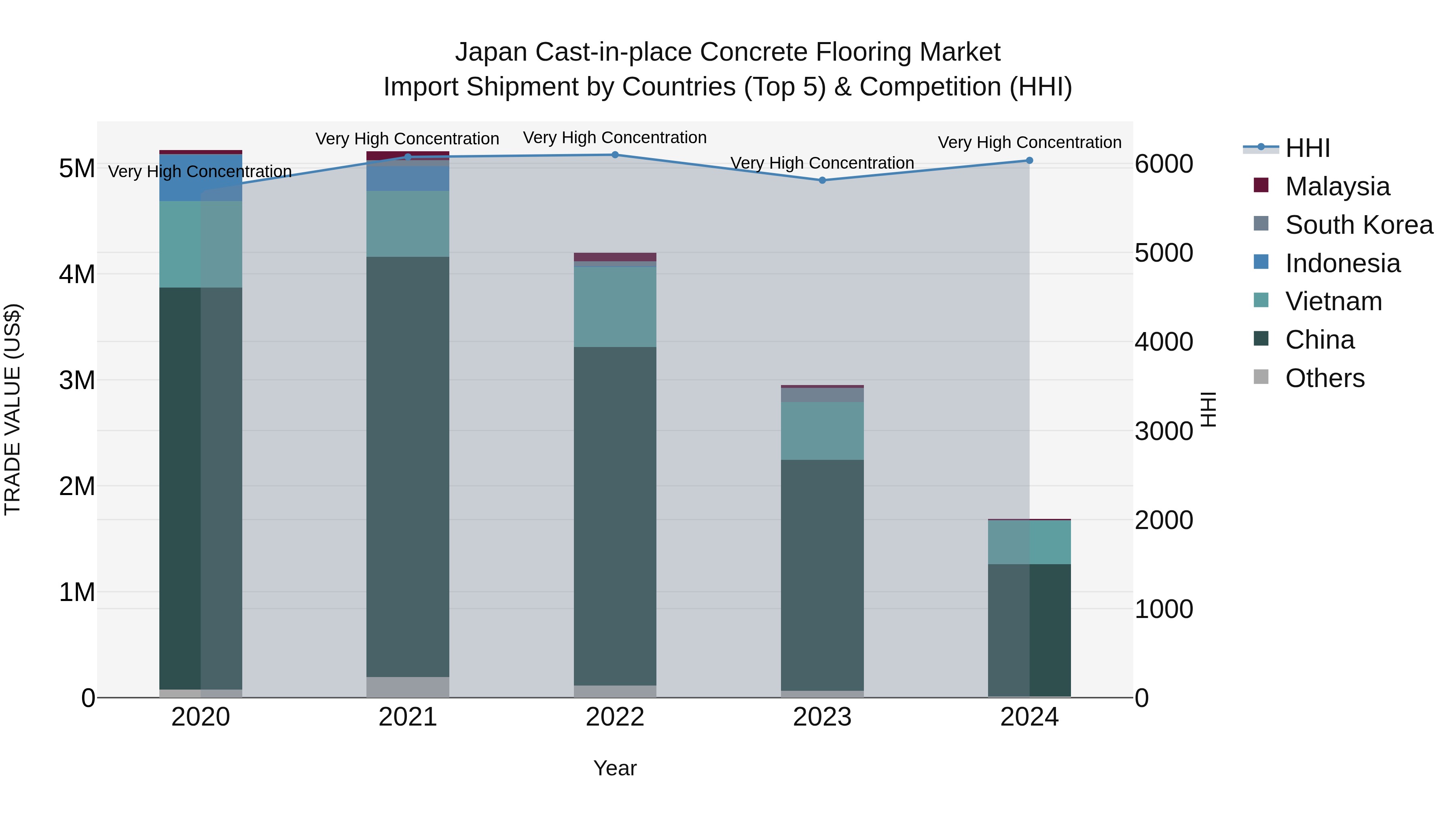 Japan Cast-in-place Concrete Flooring Market Import Shipment by Countries (Top 5) & Competition (HHI)