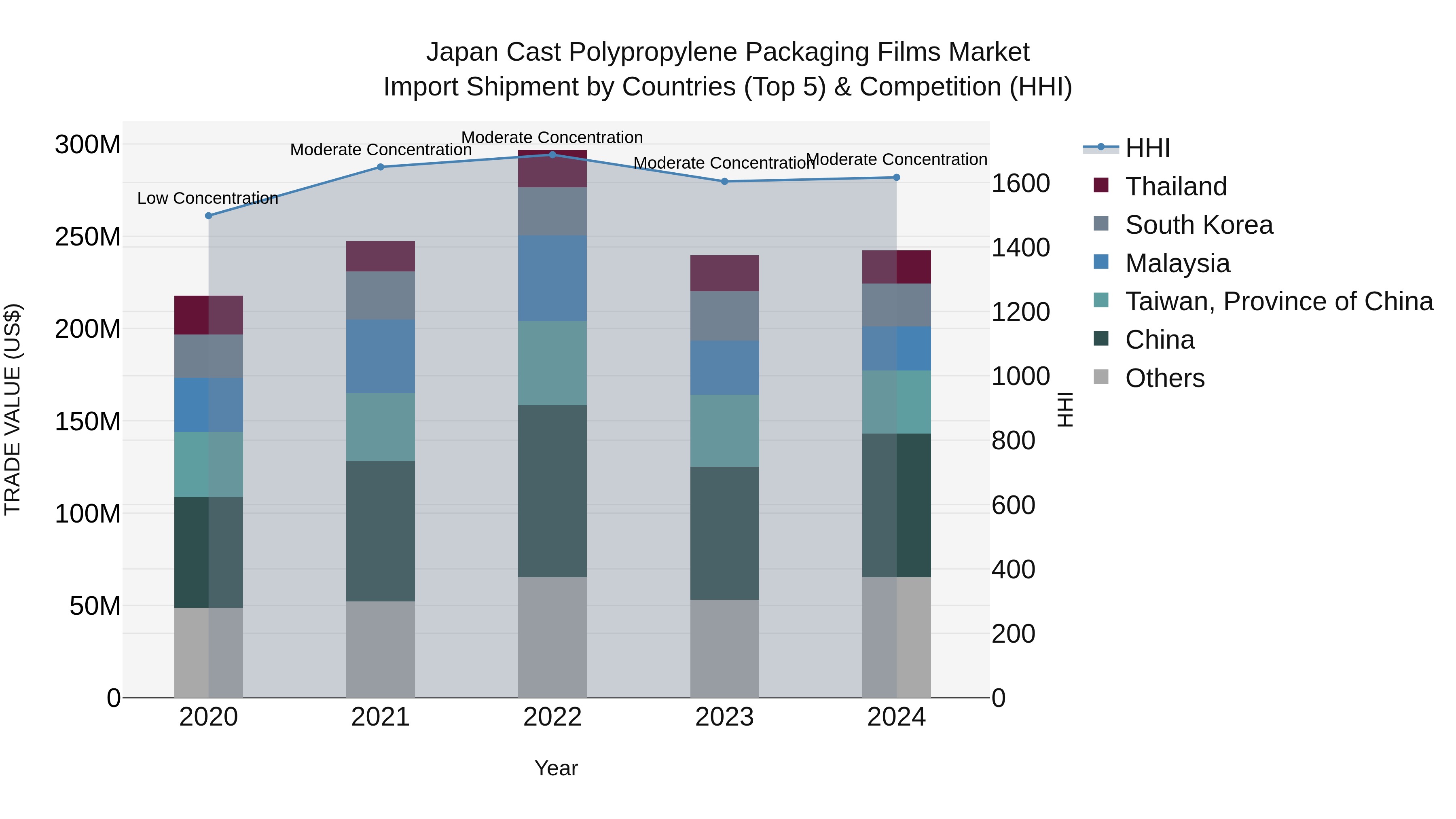 Japan Cast Polypropylene Packaging Films Market Import Shipment by Countries (Top 5) & Competition (HHI)