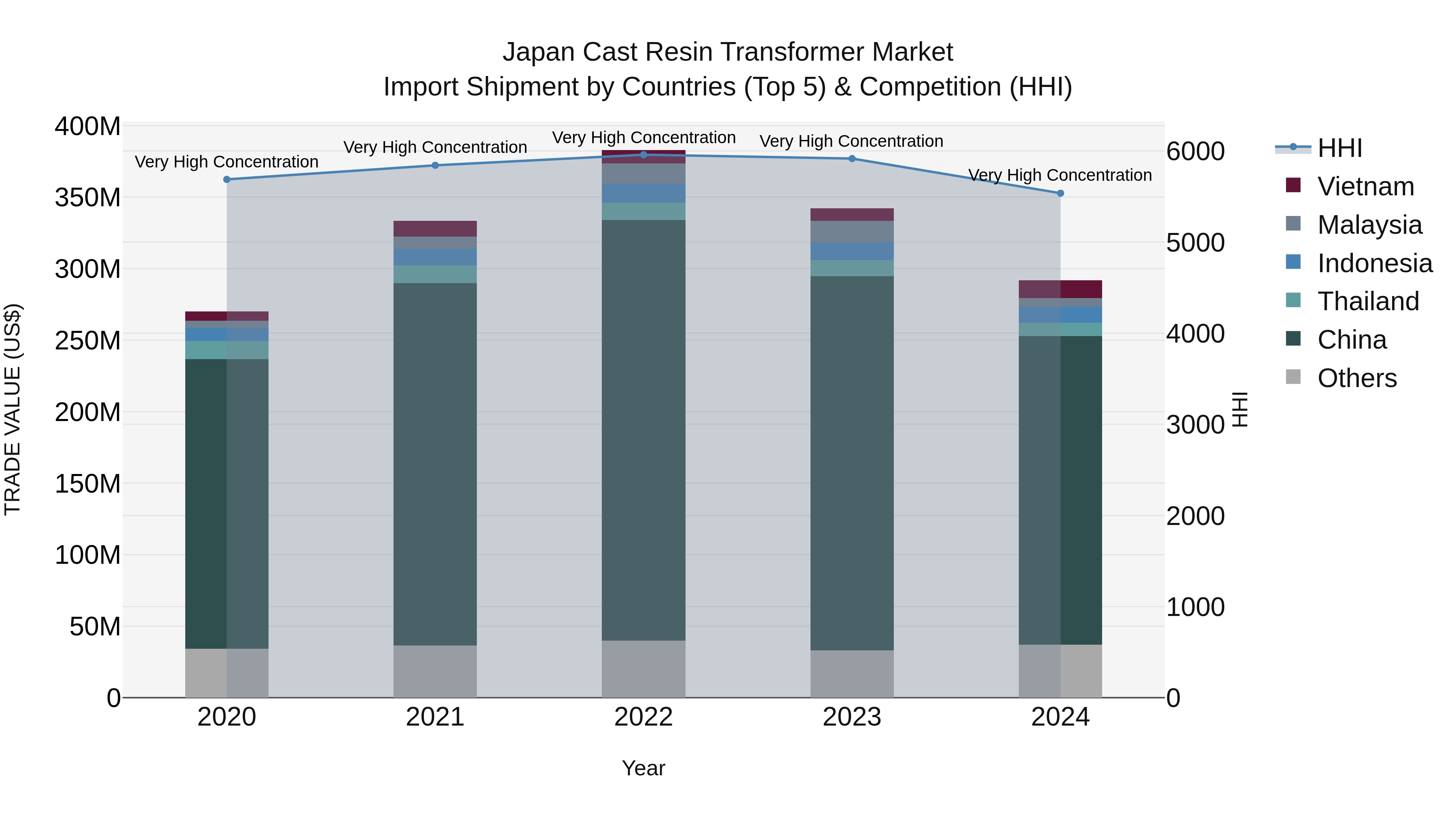 Japan Cast Resin Transformer Market Import Shipment by Countries (Top 5) & Competition (HHI)