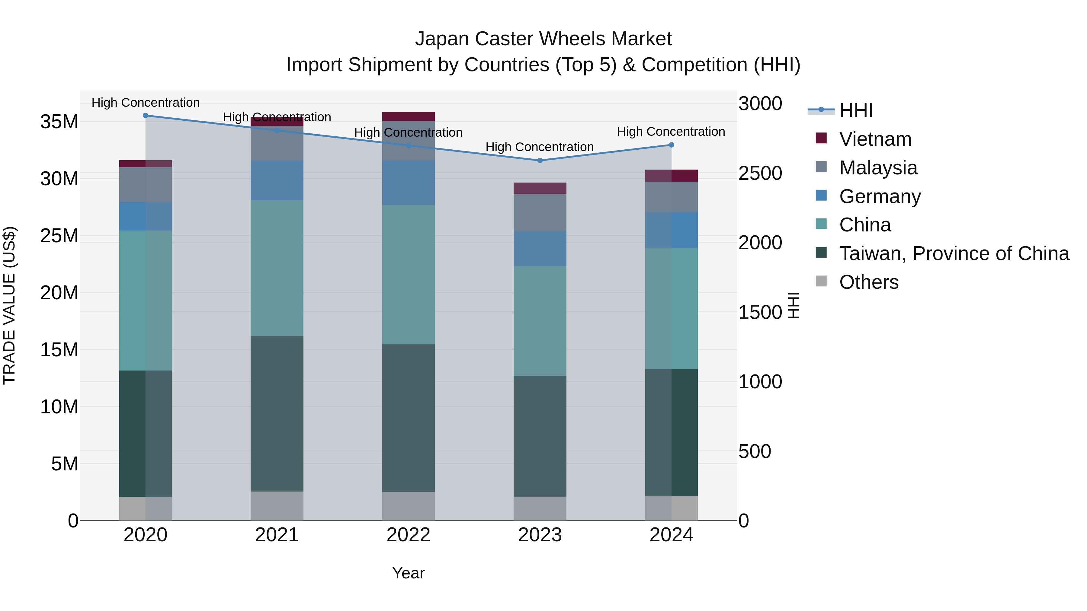 Japan Caster Wheels Market Import Shipment by Countries (Top 5) & Competition (HHI)