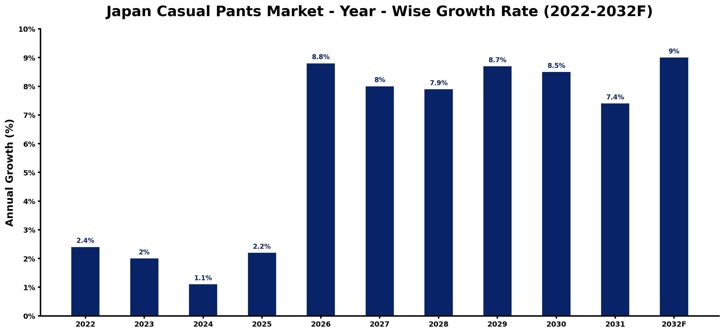 Japan Casual Pants Market Year-wise Growth Rate and Key Drivers (2022–2032)