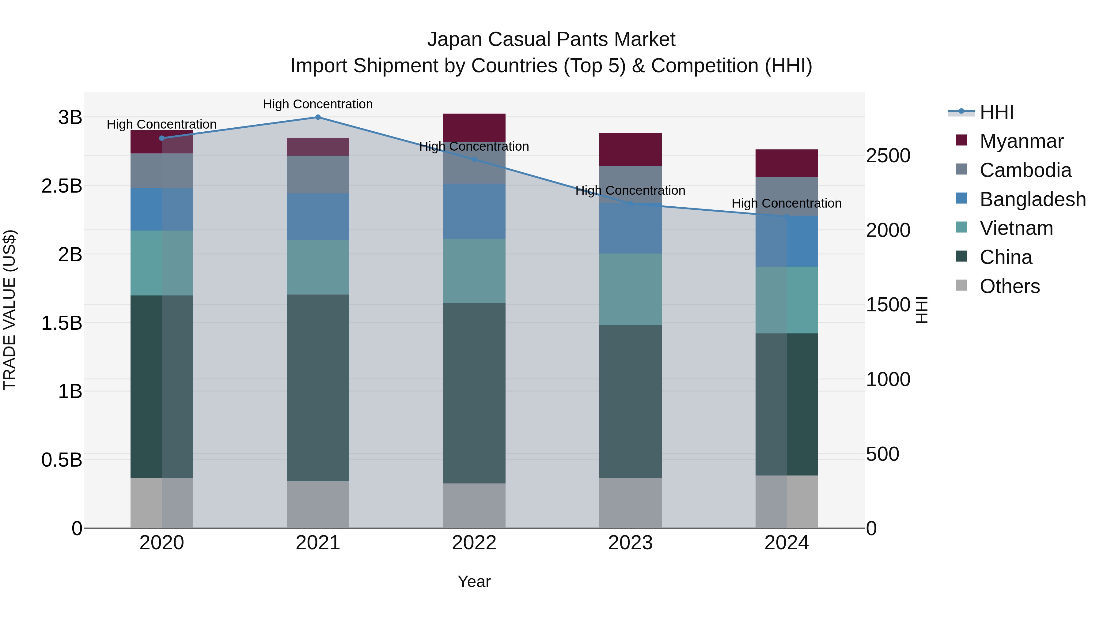 Japan Casual Pants Market Import Shipment by Countries (Top 5) & Competition (HHI)