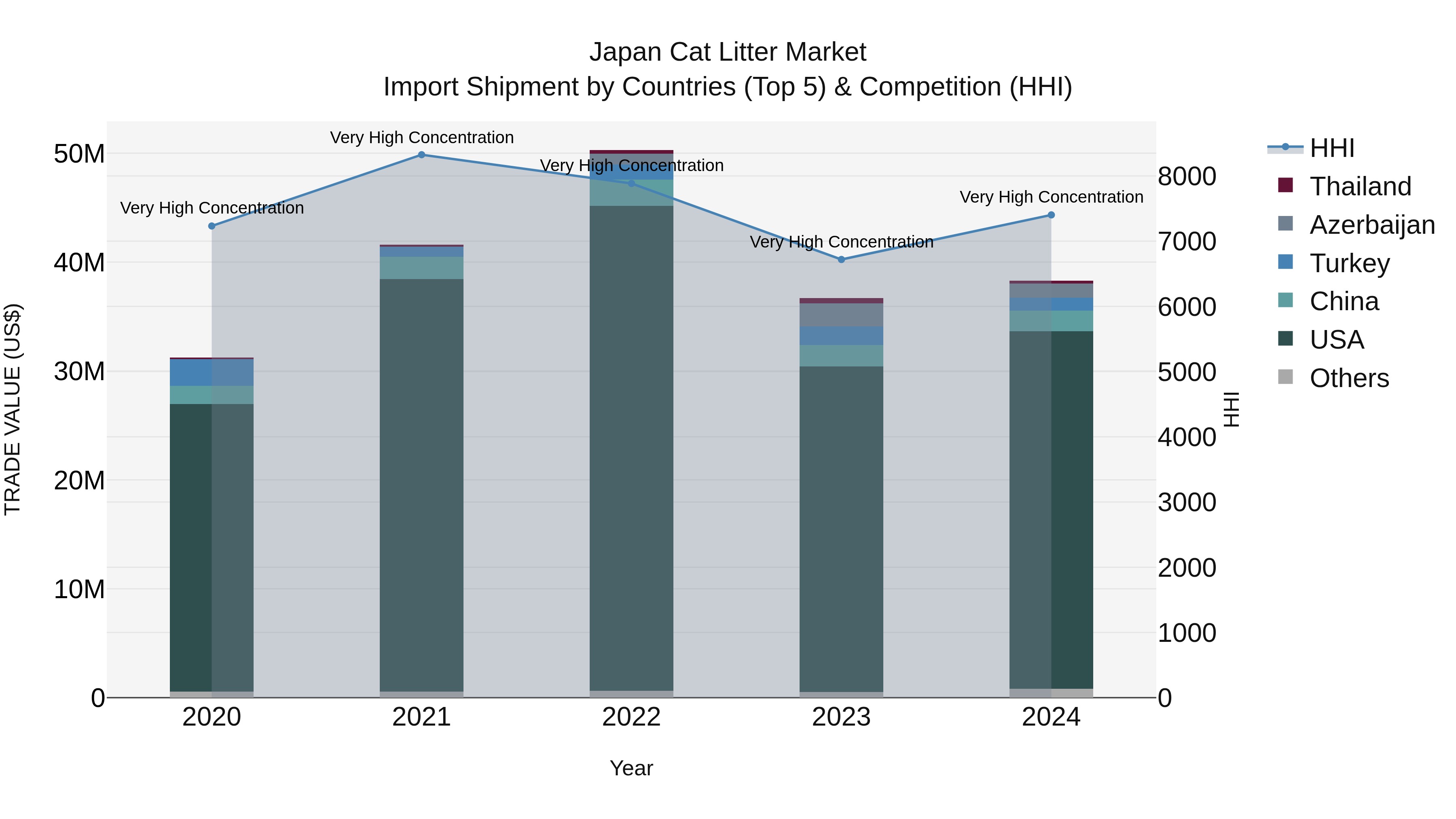 Japan Cat Litter Market Import Shipment by Countries (Top 5) & Competition (HHI)