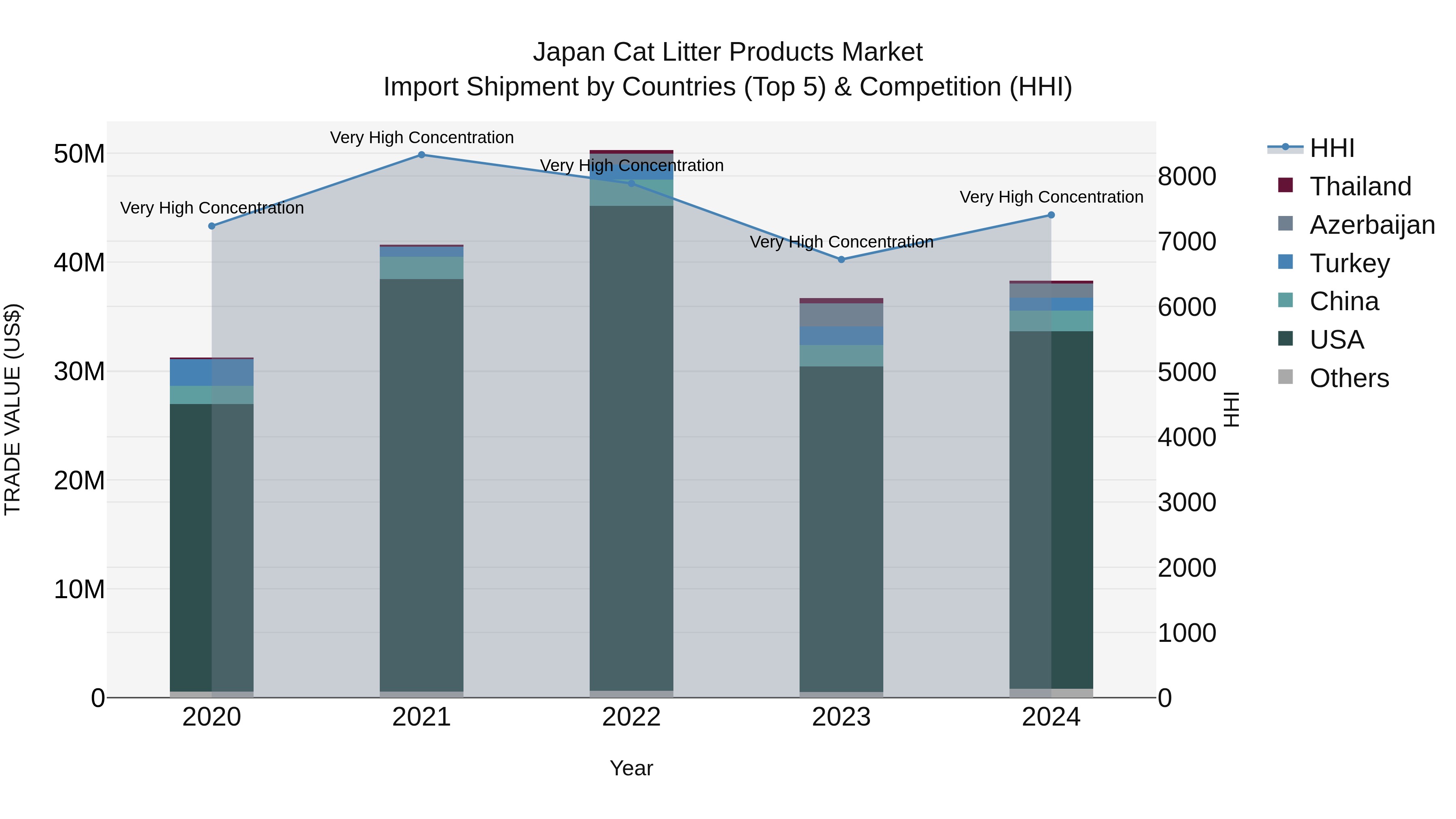 Japan Cat Litter Products Market Import Shipment by Countries (Top 5) & Competition (HHI)