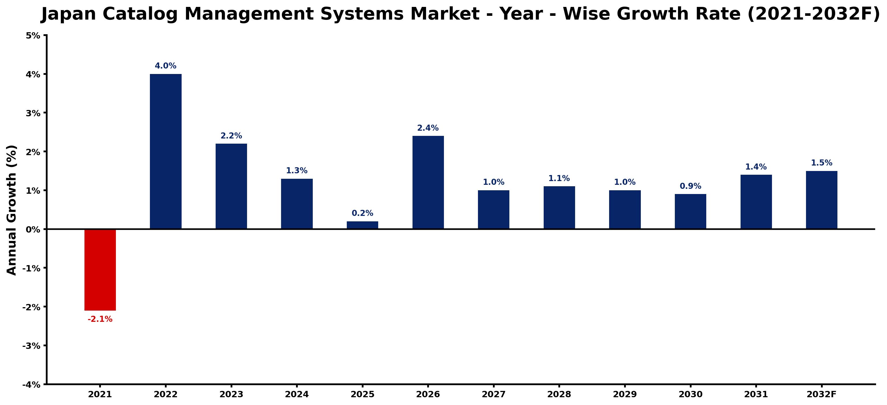 Japan Catalog Management Systems Market Year-wise Growth Rate and Key Drivers
