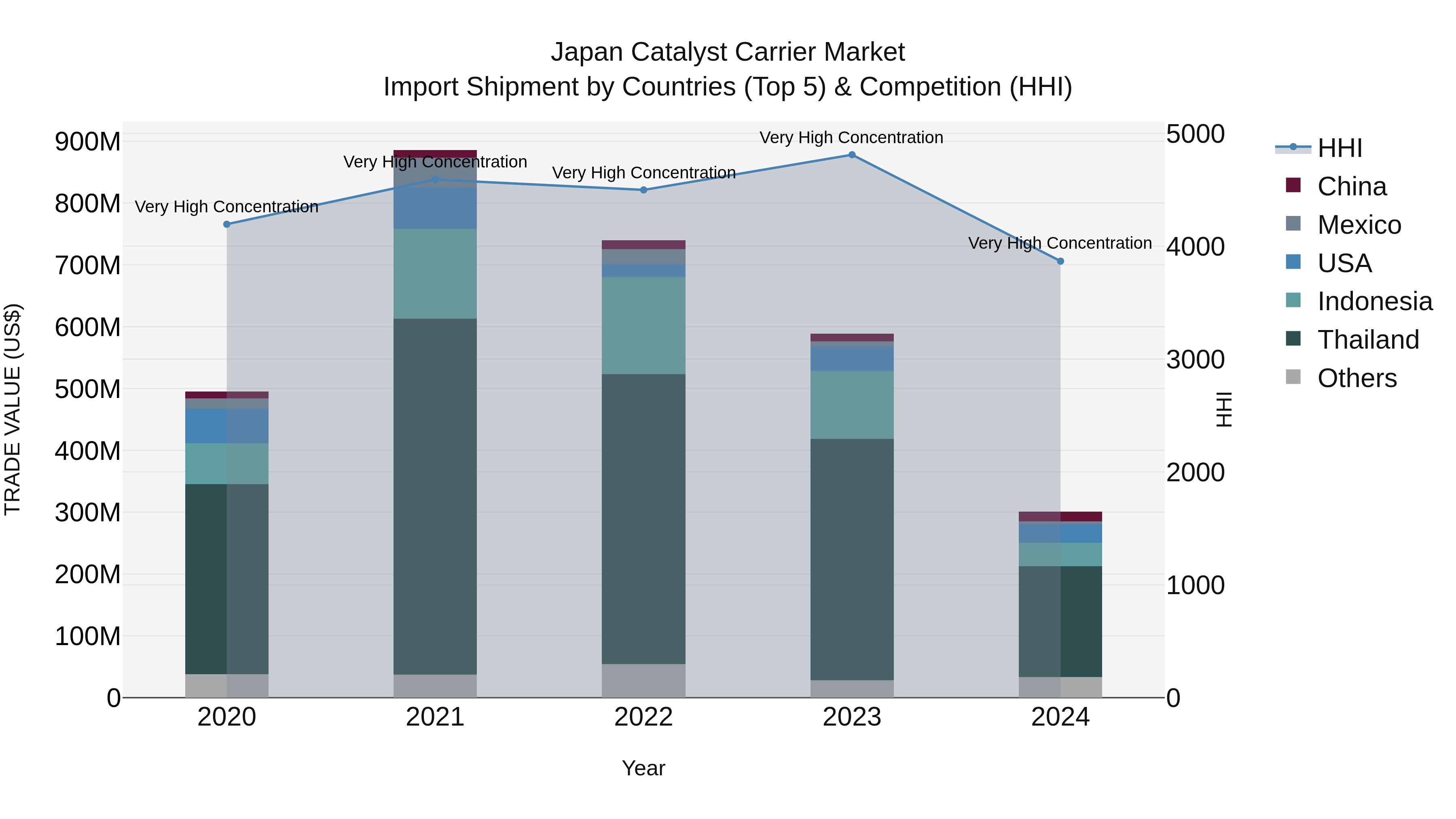 Japan Catalyst Carrier Market Import Shipment by Countries (Top 5) & Competition (HHI)
