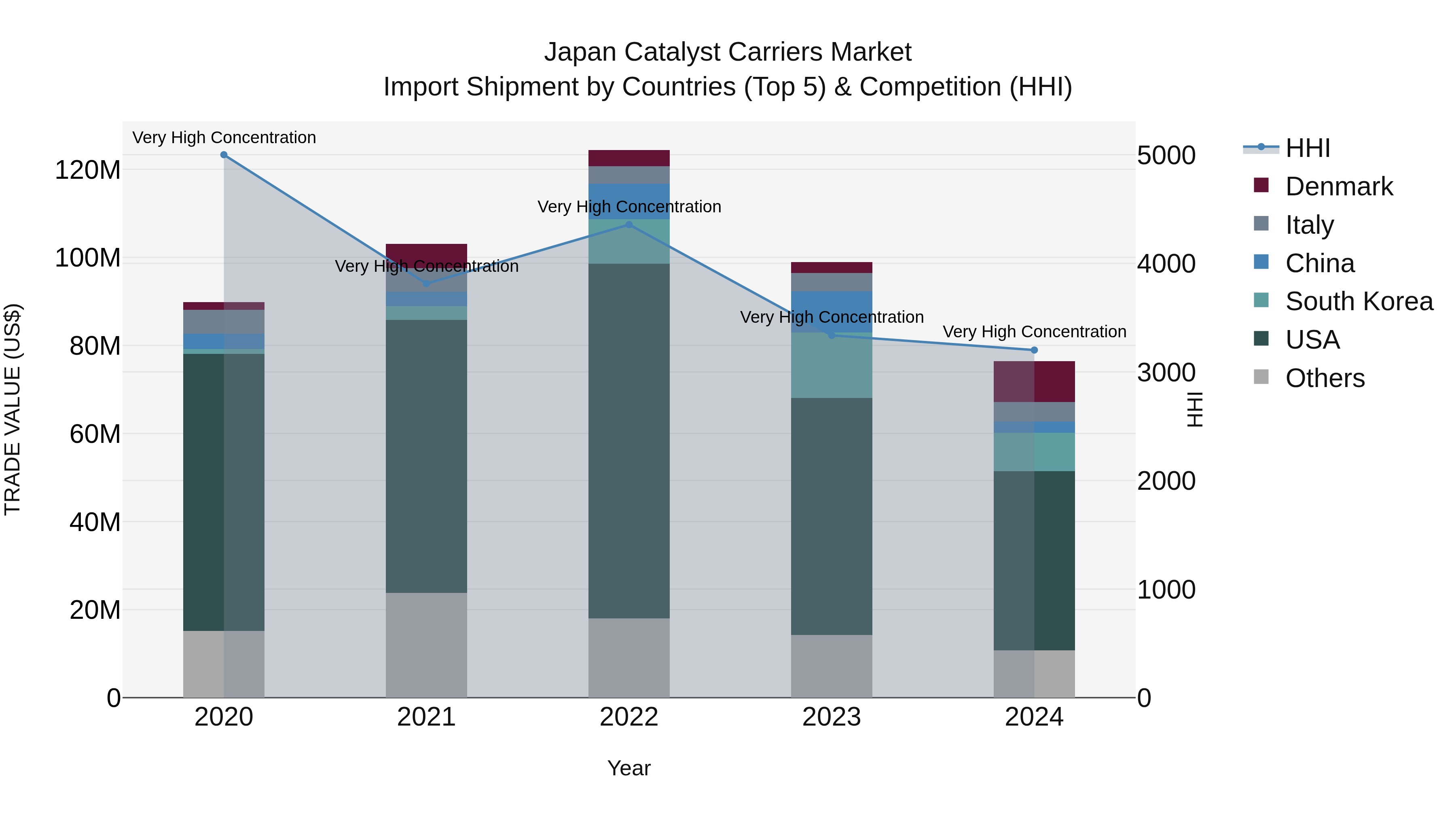 Japan Catalyst Carriers Market Import Shipment by Countries (Top 5) & Competition (HHI)