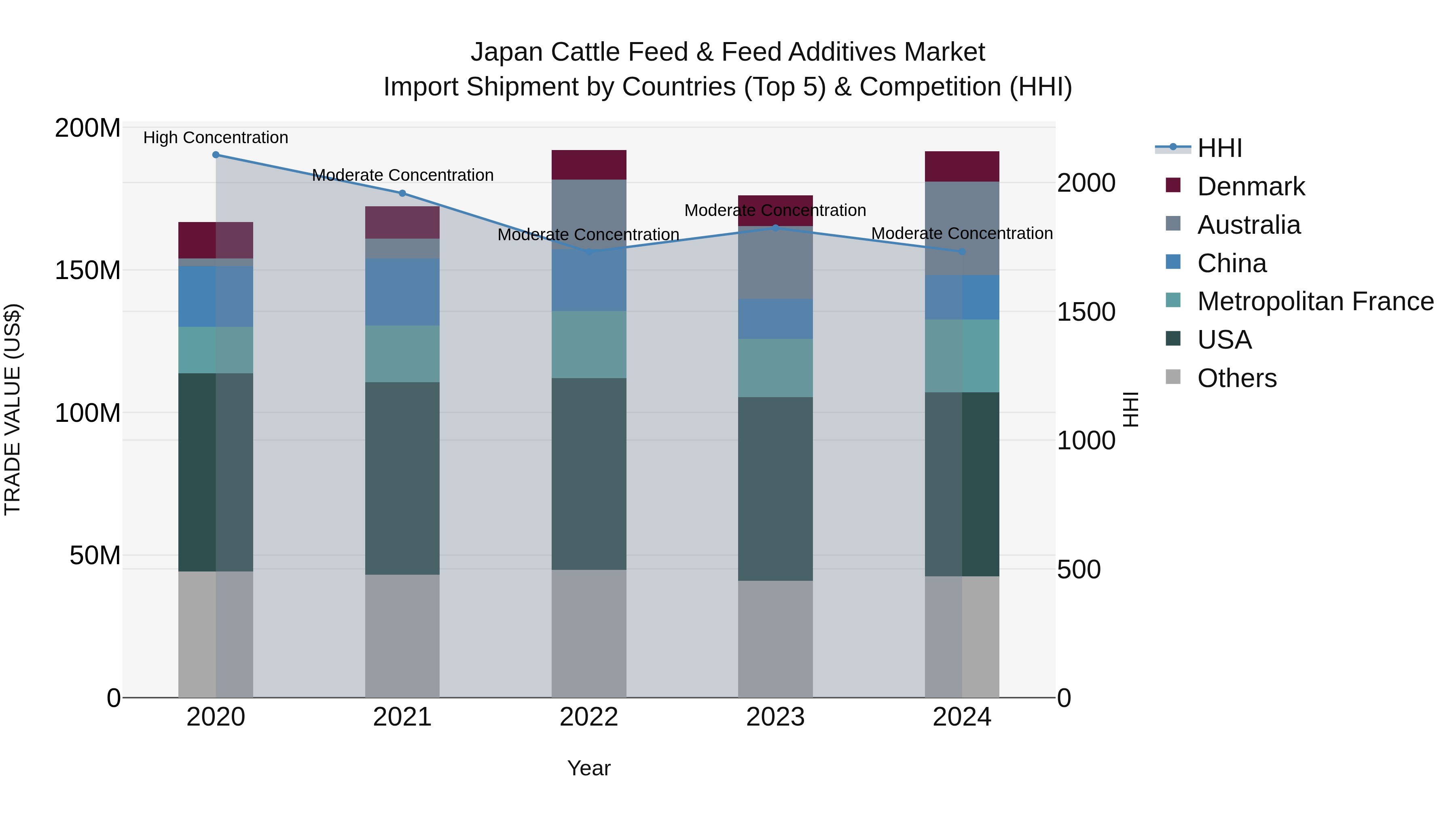 Japan Cattle Feed & Feed Additives Market Import Shipment by Countries (Top 5) & Competition (HHI)