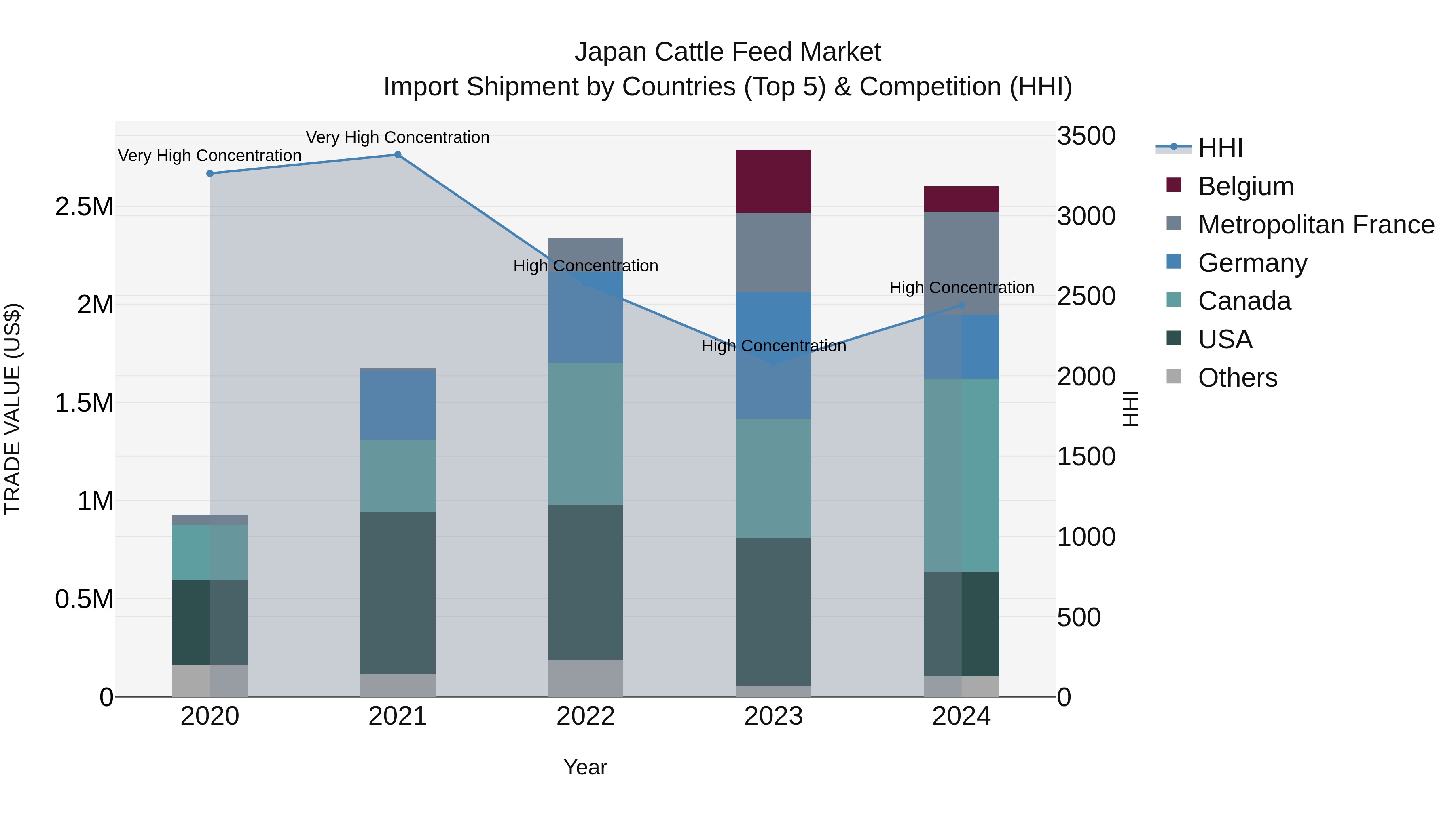 Japan Cattle Feed Market Import Shipment by Countries (Top 5) & Competition (HHI)