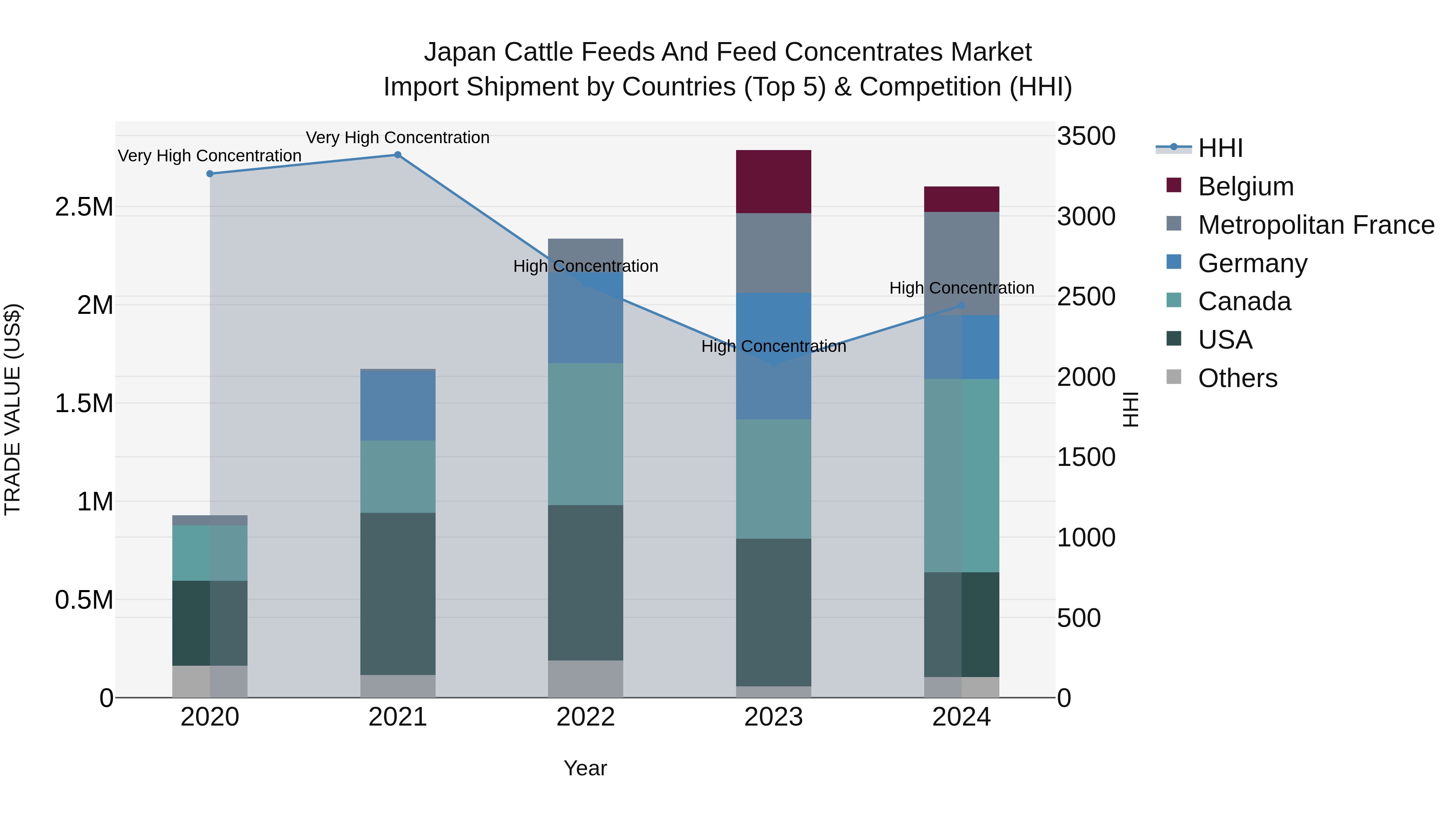 Japan Cattle Feeds And Feed Concentrates Market Import Shipment by Countries (Top 5) & Competition (HHI)
