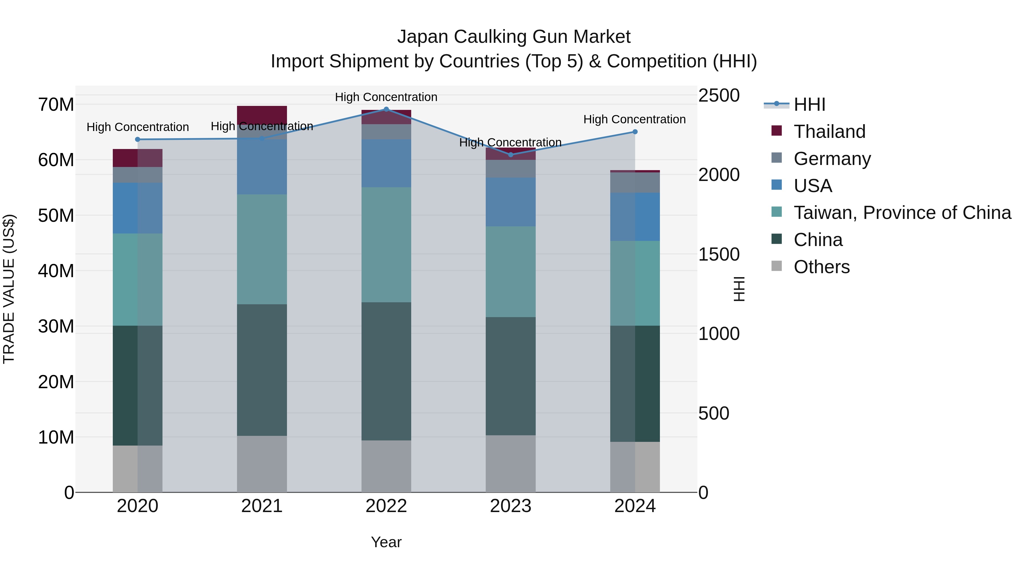 Japan Caulking Gun Market Import Shipment by Countries (Top 5) & Competition (HHI)