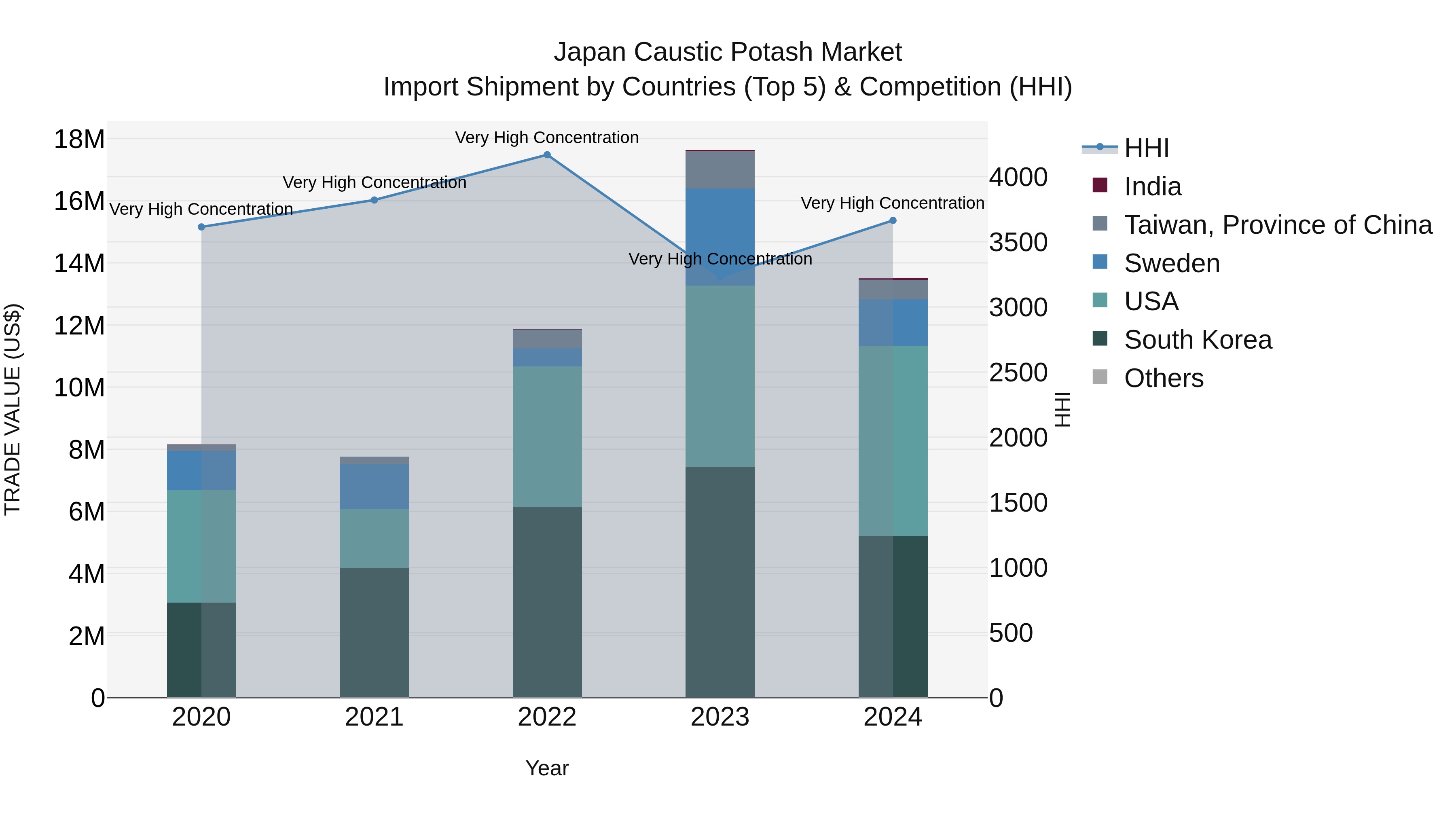 Japan Caustic Potash Market Import Shipment by Countries (Top 5) & Competition (HHI)