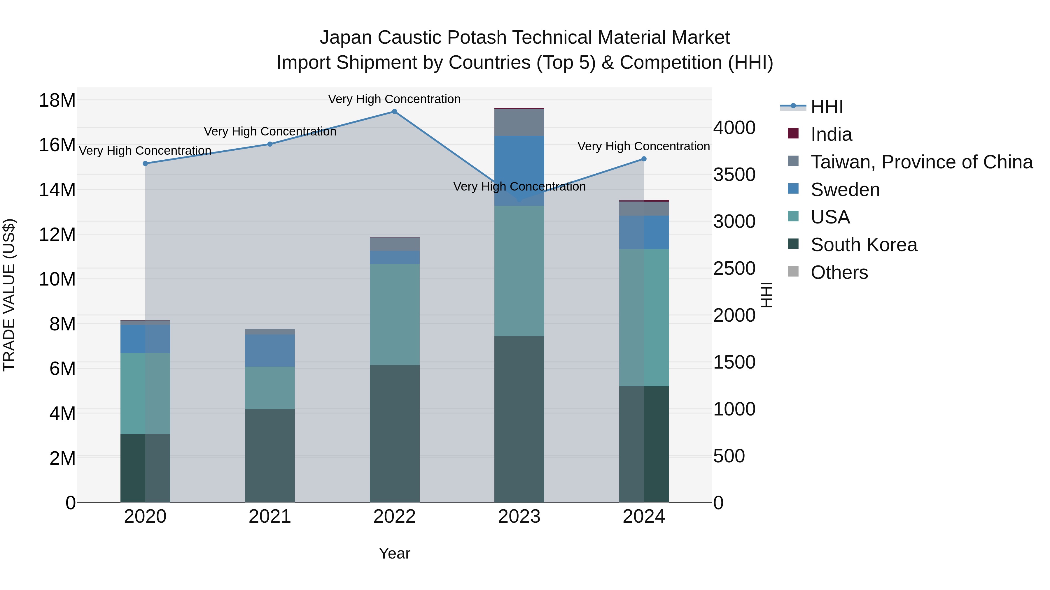 Japan Caustic Potash Technical Material Market Import Shipment by Countries (Top 5) & Competition (HHI)