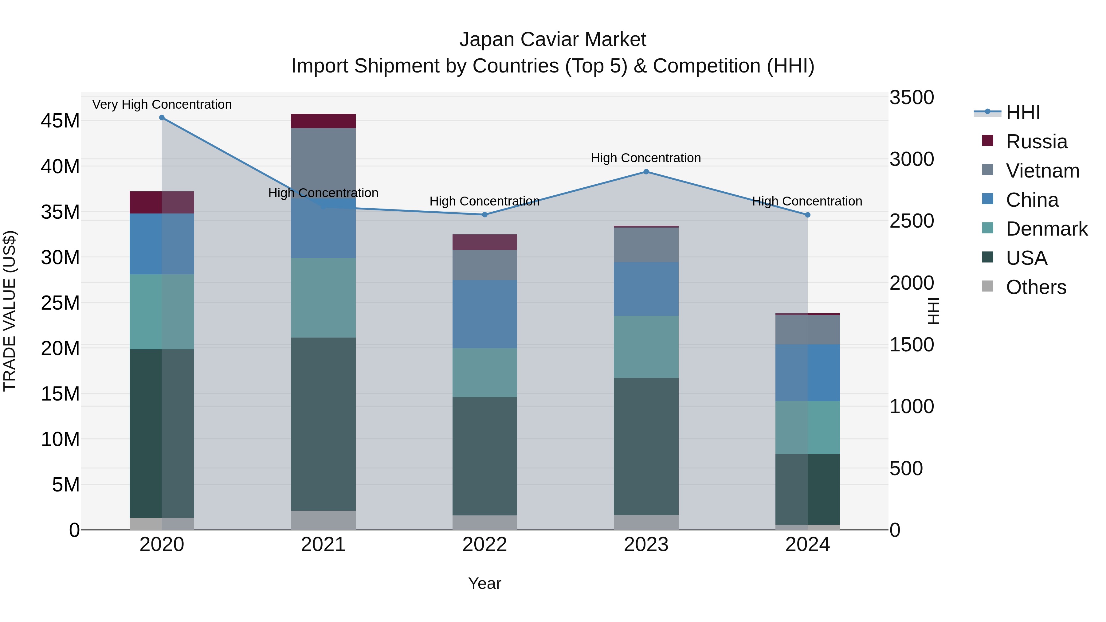 Japan Caviar Market Import Shipment by Countries (Top 5) & Competition (HHI)