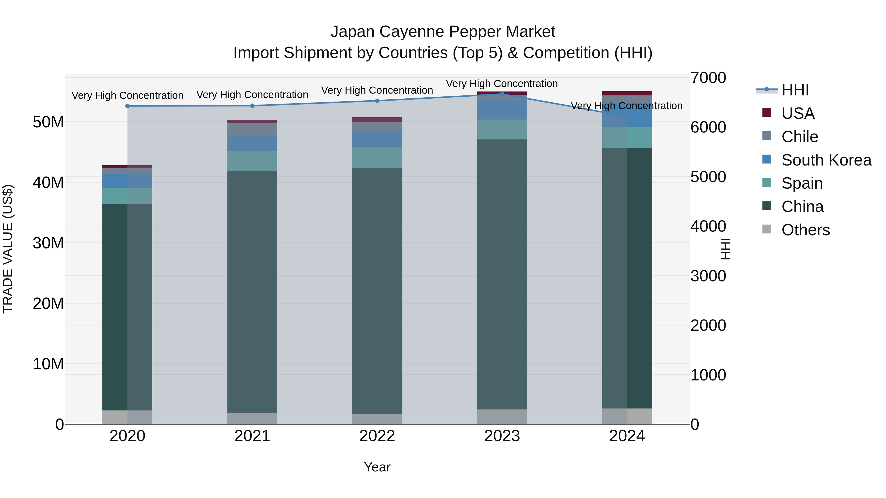 Japan Cayenne Pepper Market Import Shipment by Countries (Top 5) & Competition (HHI)