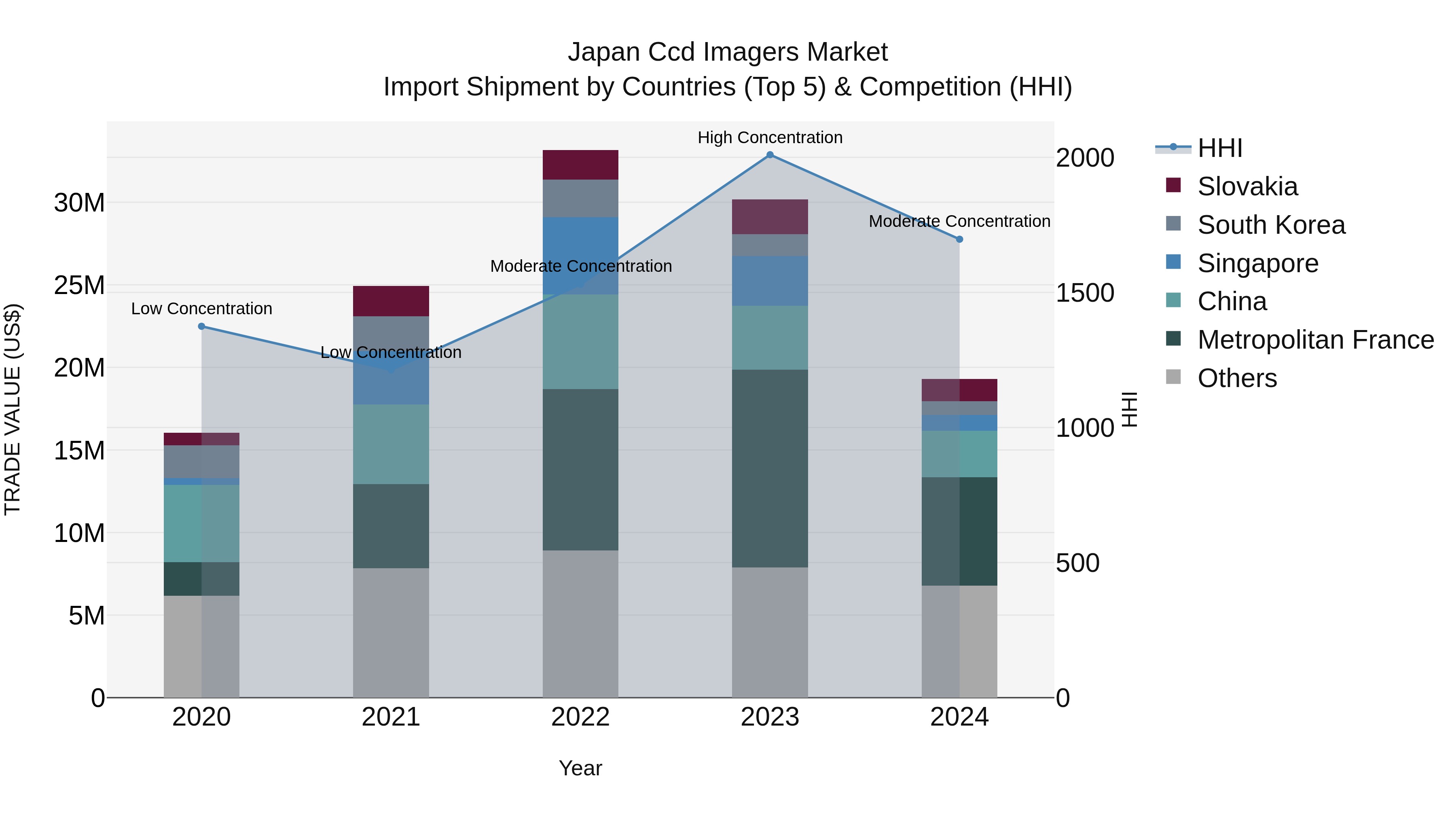 Japan Ccd Imagers Market Import Shipment by Countries (Top 5) & Competition (HHI)