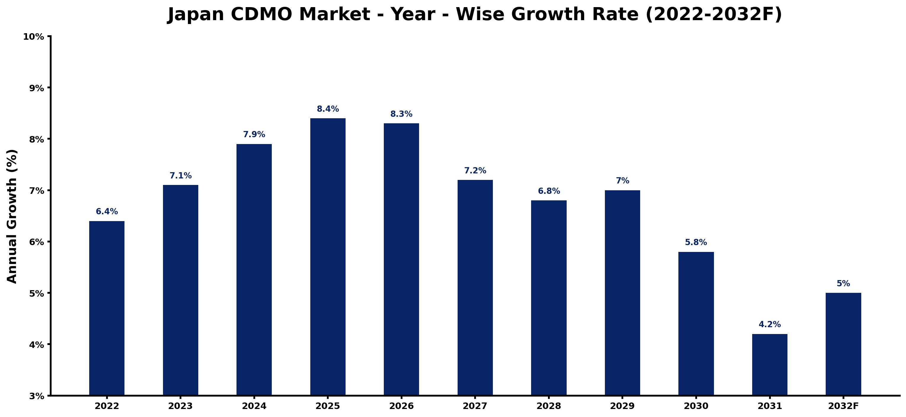 Japan CDMO Market Year-wise Growth Rate and Key Drivers (2022–2032)