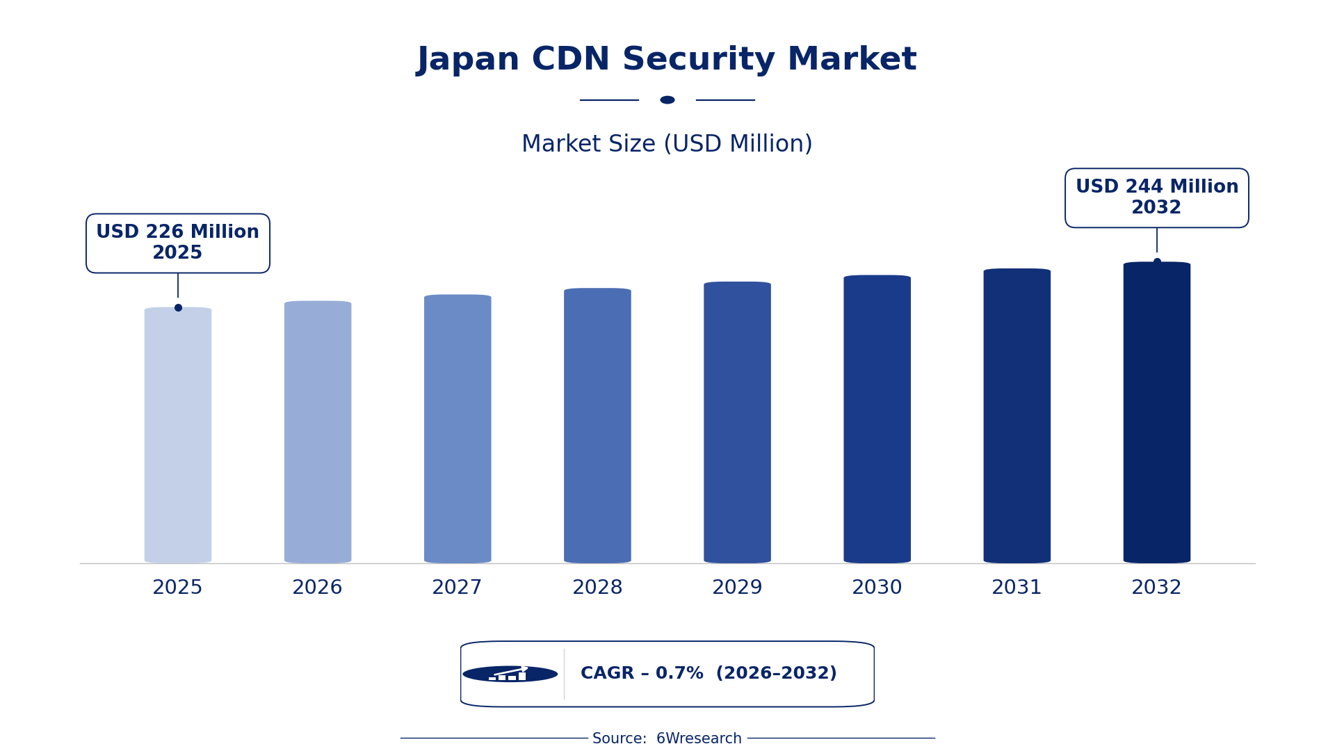 Japan CDN Security Market Size & Growth Rate (2026-2032)