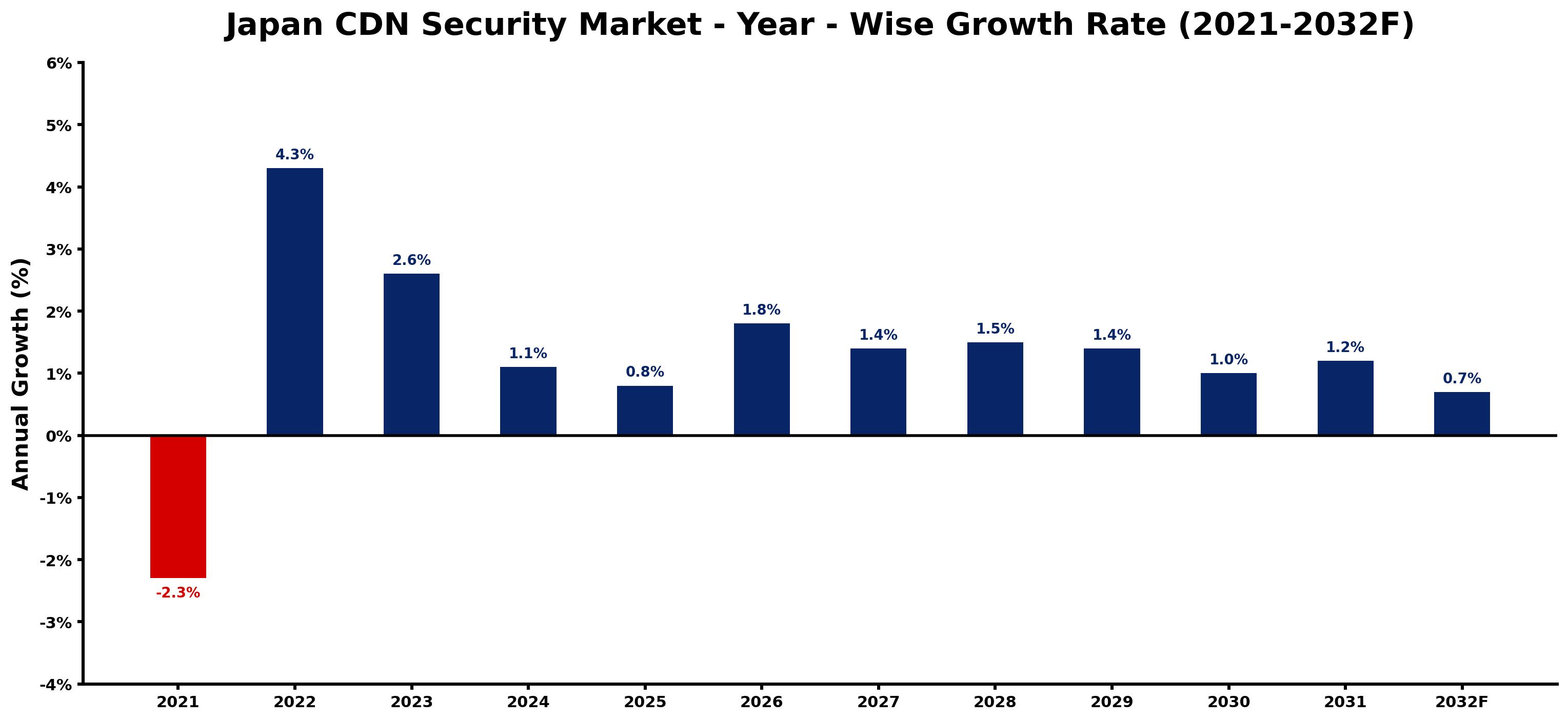 Japan CDN Security Market Year-wise Growth Rate and Key Drivers