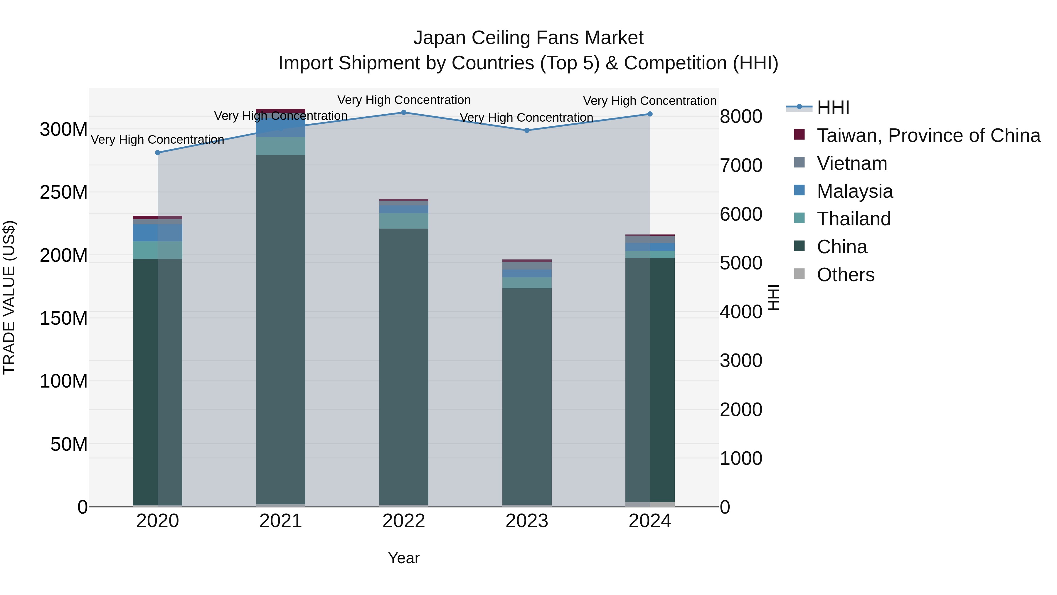 Japan Ceiling Fans Market Import Shipment by Countries (Top 5) & Competition (HHI)
