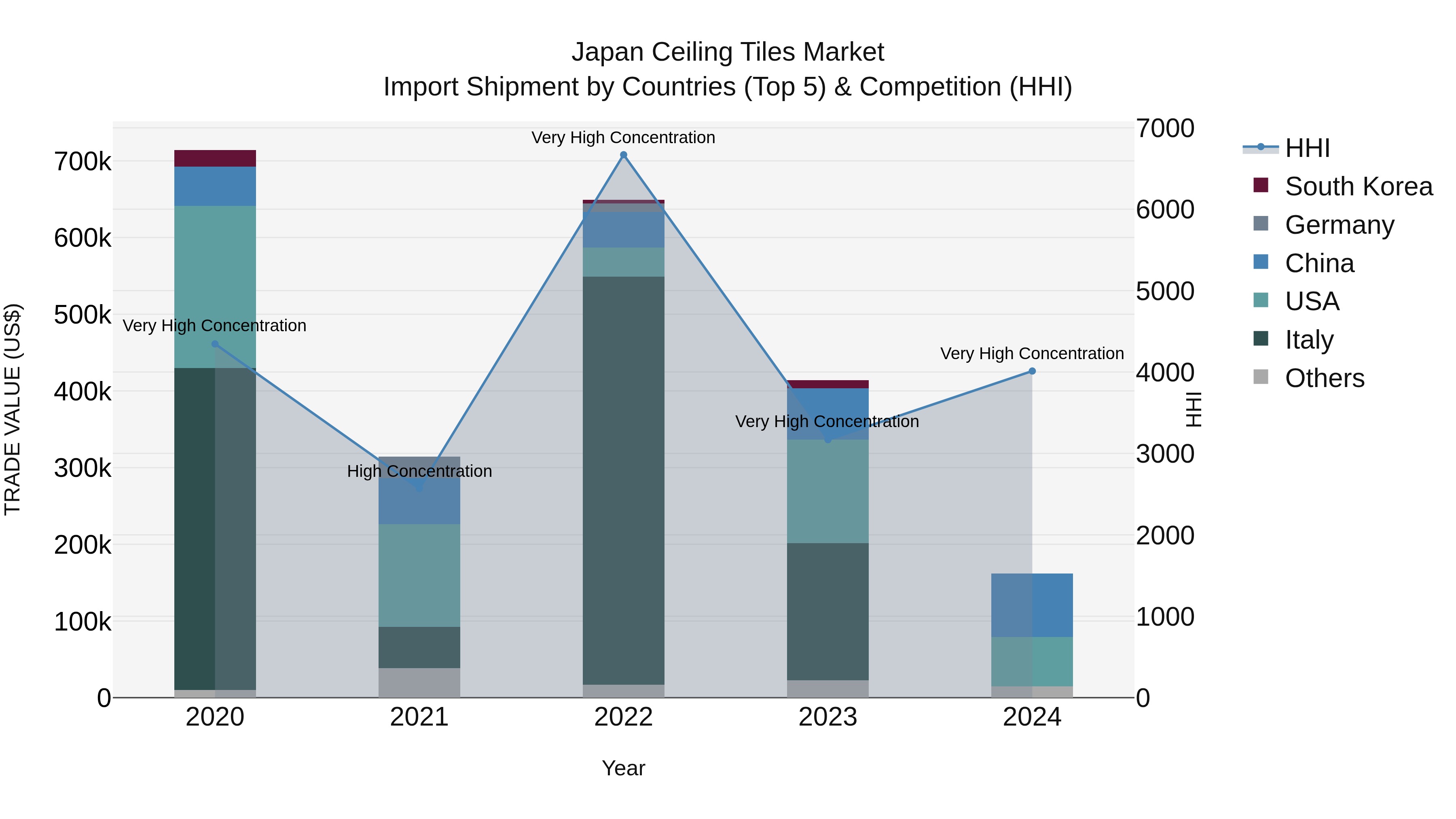 Japan Ceiling Tiles Market Import Shipment by Countries (Top 5) & Competition (HHI)