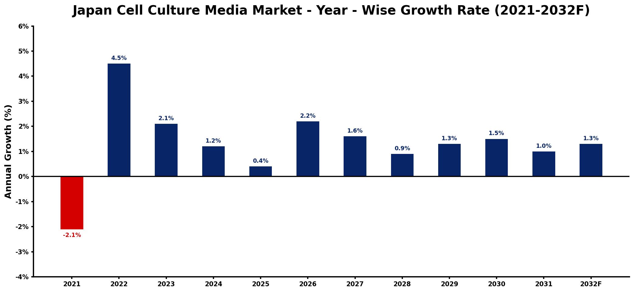 Japan Cell Culture Media Market Year-wise Growth Rate and Key Drivers