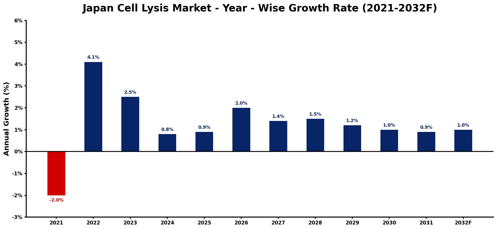 Japan Cell Lysis Market Year-wise Growth Rate and Key Drivers