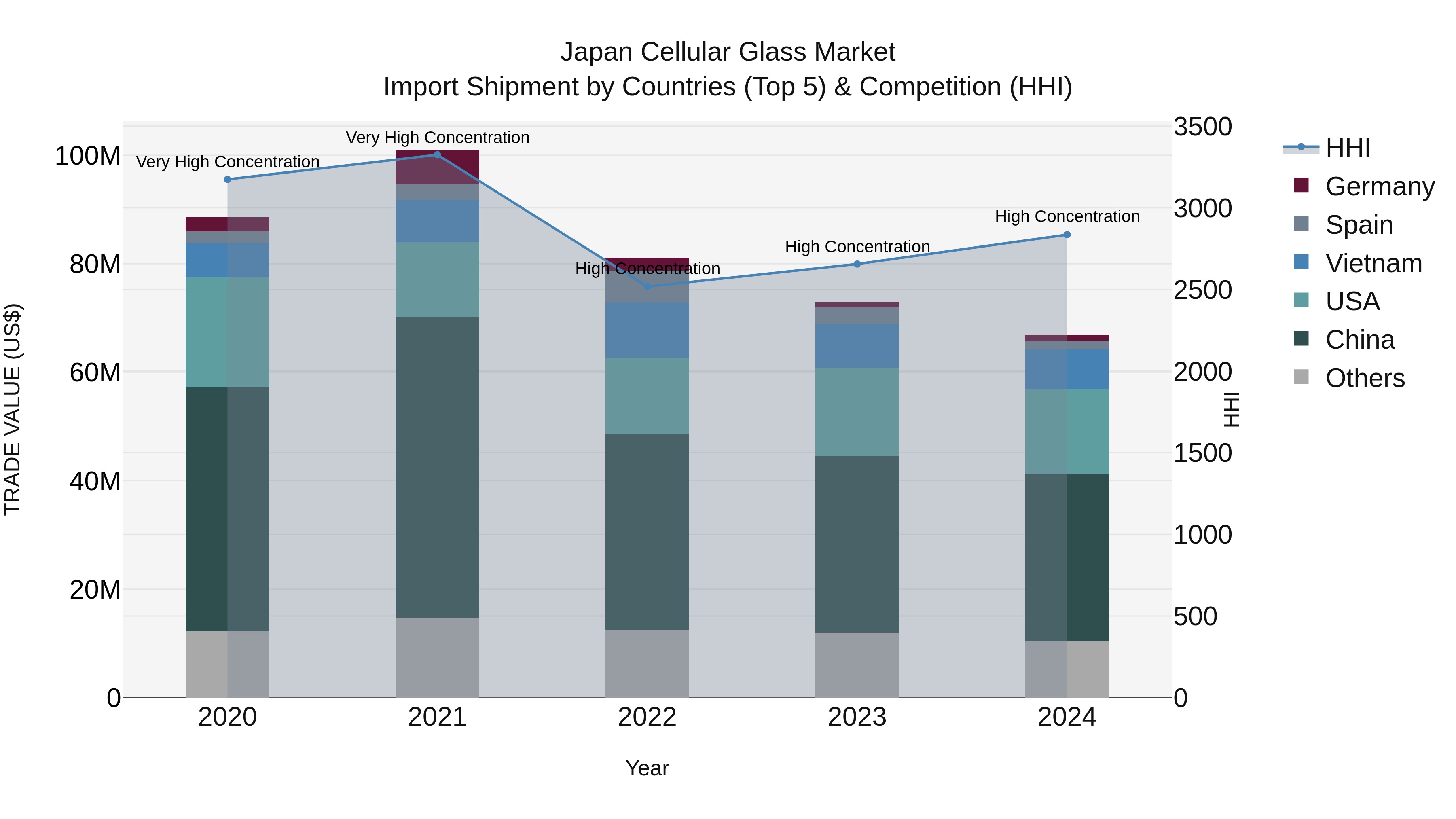 Japan Cellular Glass Market Import Shipment by Countries (Top 5) & Competition (HHI)