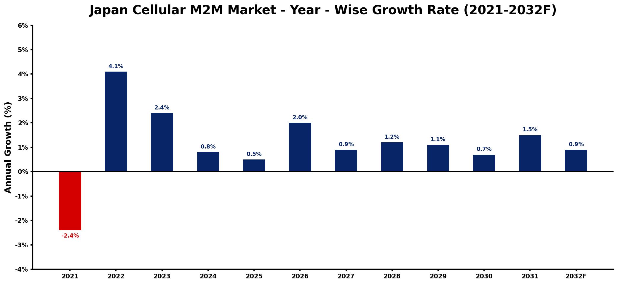 Japan Cellular M2M Market Year-wise Growth Rate and Key Drivers