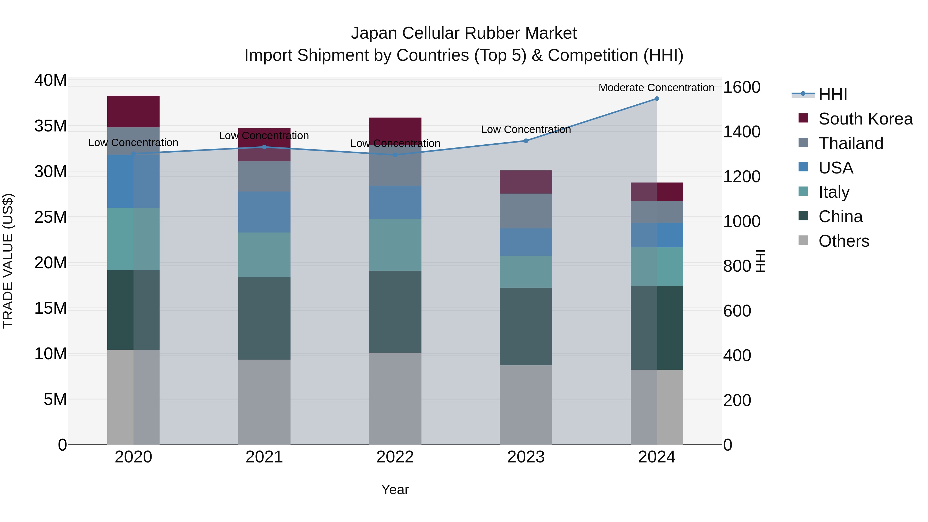 Japan Cellular Rubber Market Import Shipment by Countries (Top 5) & Competition (HHI)