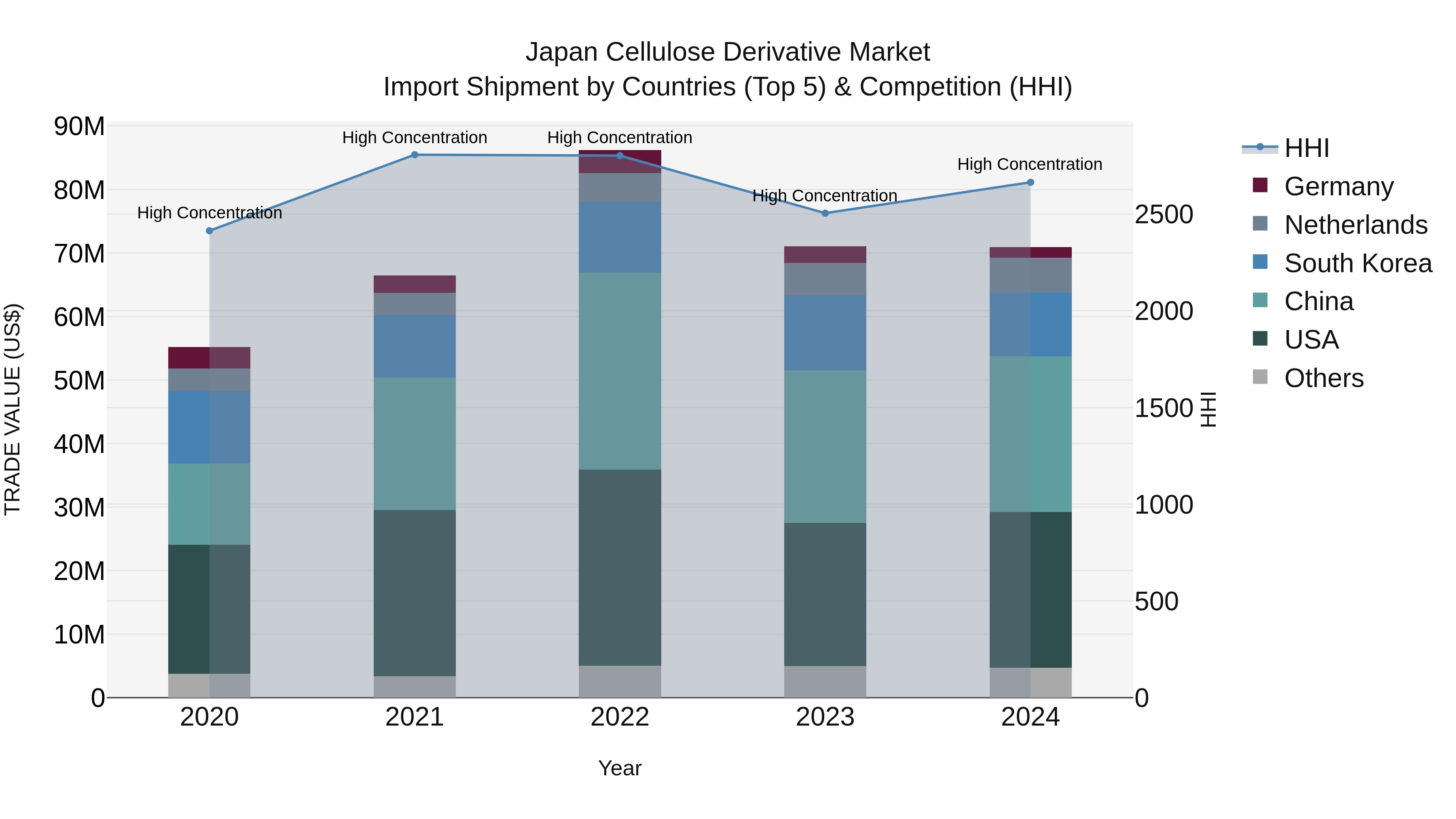 Japan Cellulose Derivative Market Import Shipment by Countries (Top 5) & Competition (HHI)