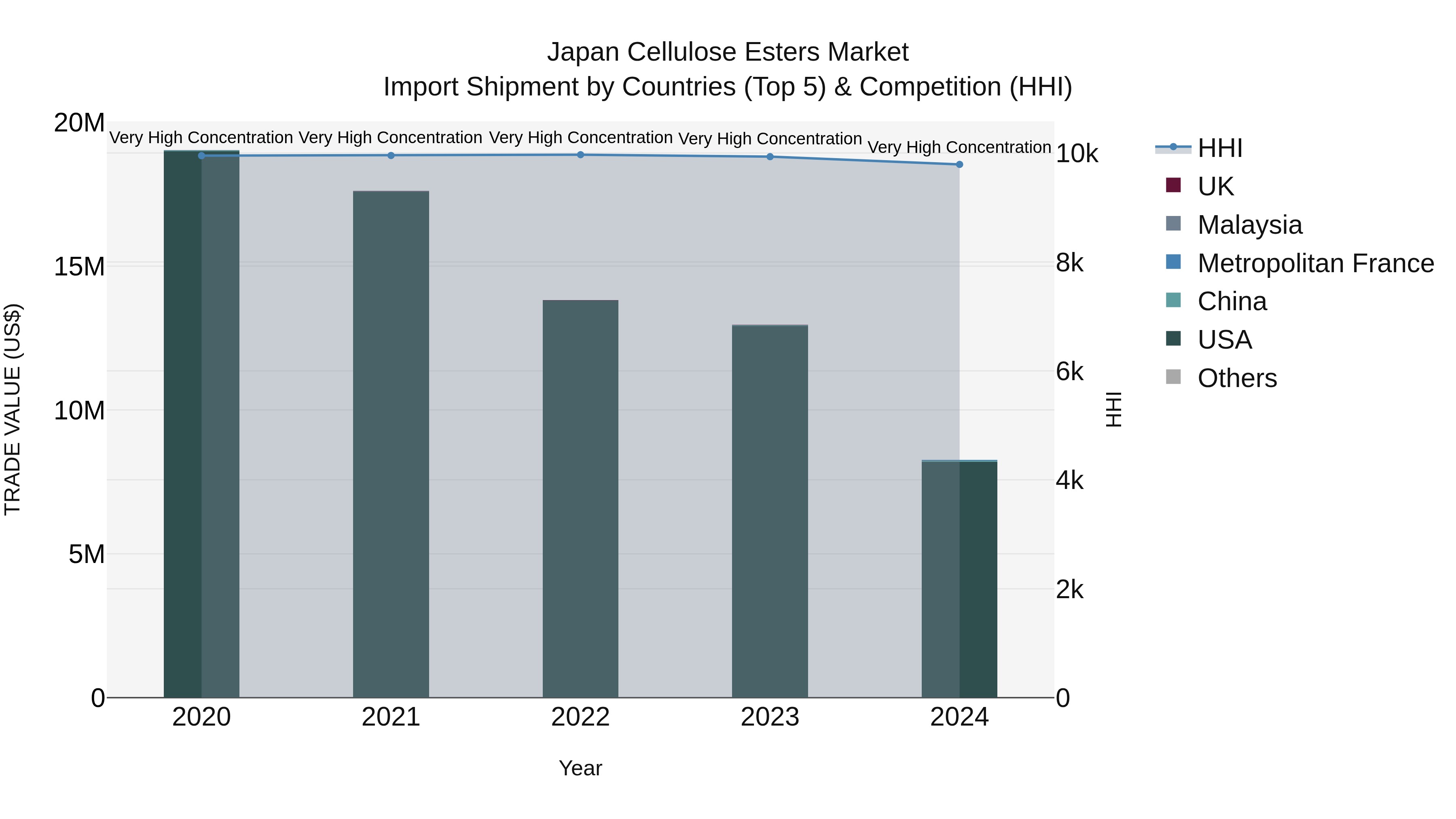 Japan Cellulose Esters Market Import Shipment by Countries (Top 5) & Competition (HHI)