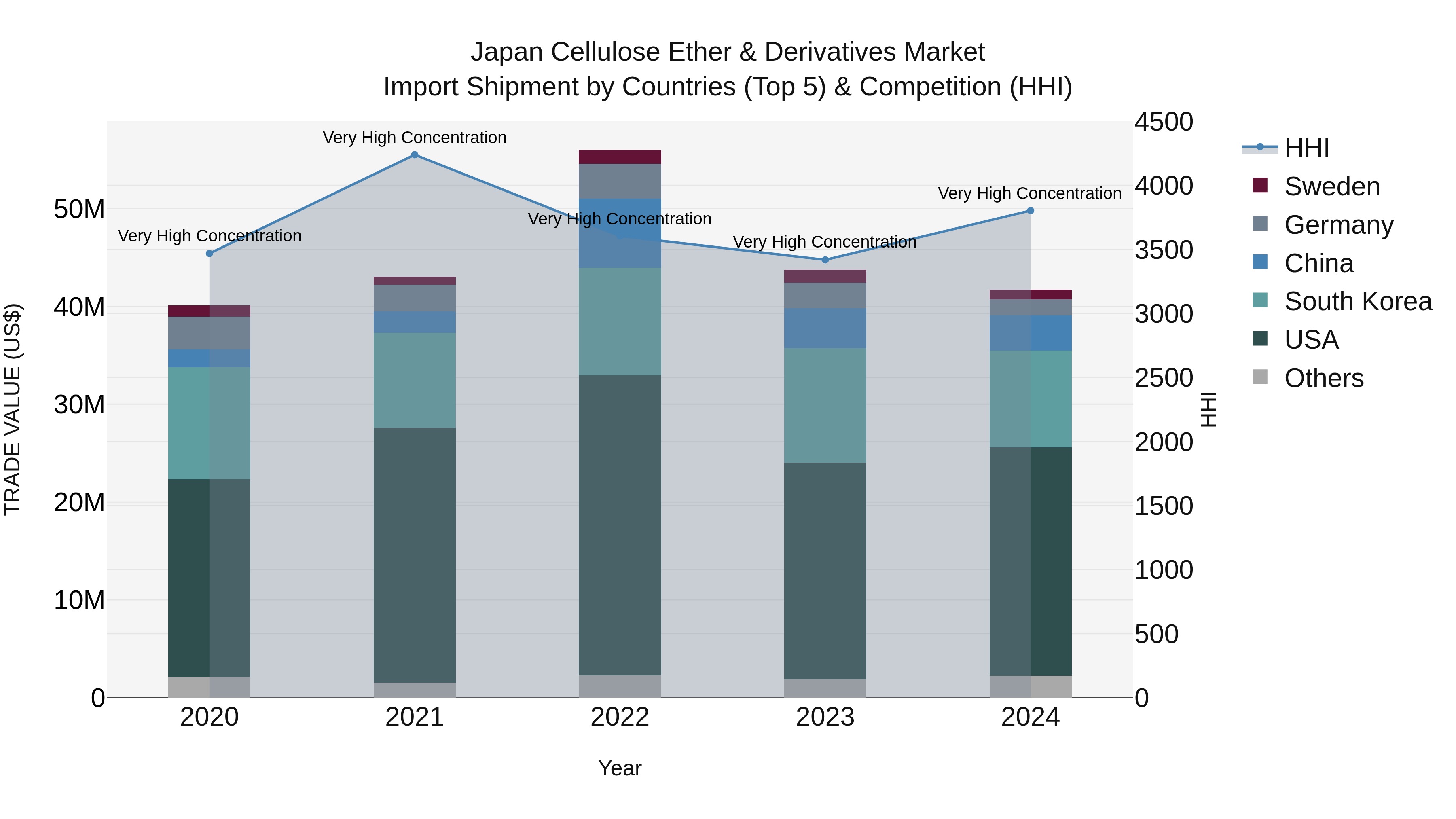 Japan Cellulose Ether & Derivatives Market Import Shipment by Countries (Top 5) & Competition (HHI)
