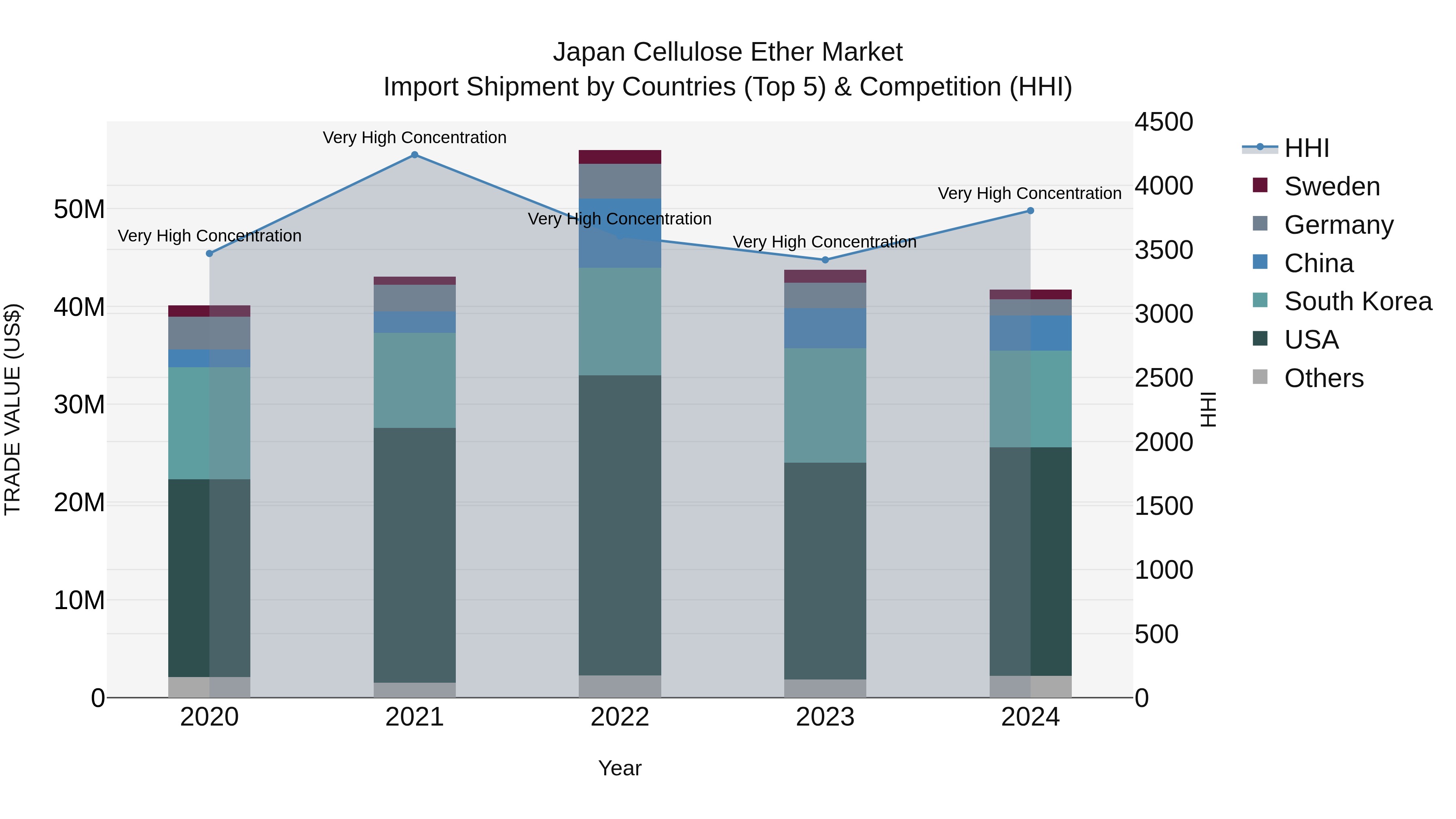 Japan Cellulose Ether Market Import Shipment by Countries (Top 5) & Competition (HHI)
