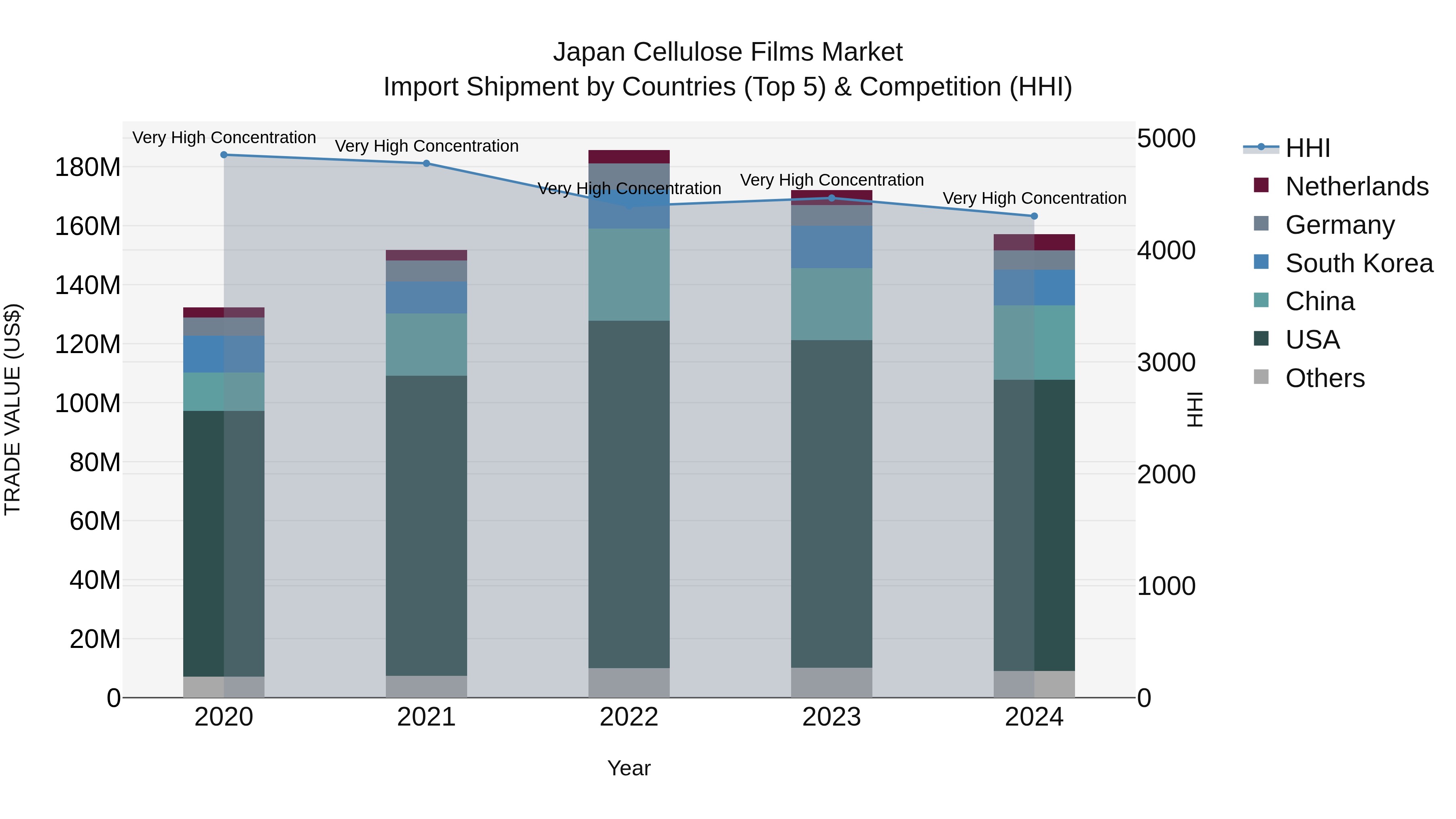 Japan Cellulose Films Market Import Shipment by Countries (Top 5) & Competition (HHI)