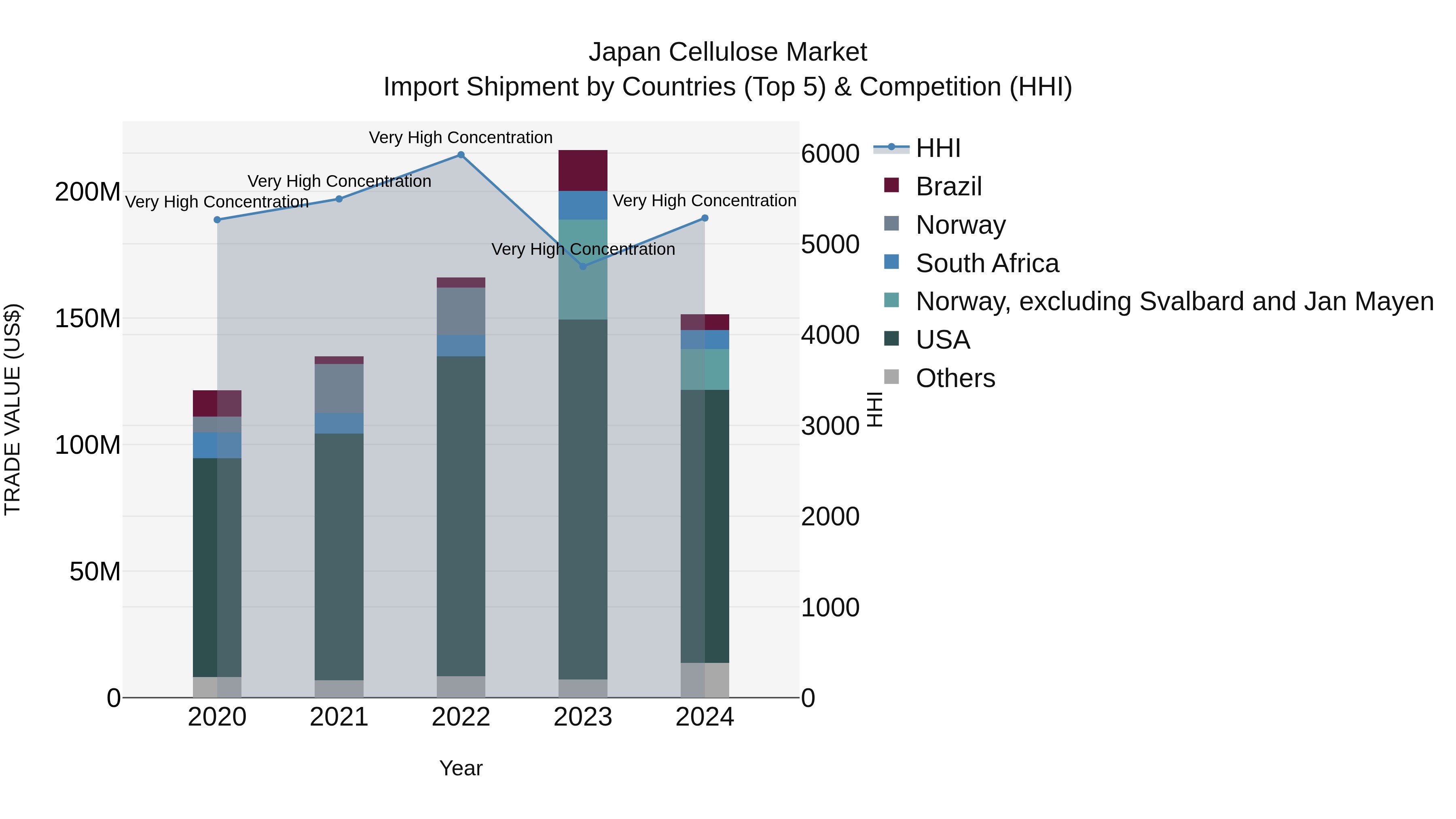 Japan Cellulose Market Import Shipment by Countries (Top 5) & Competition (HHI)