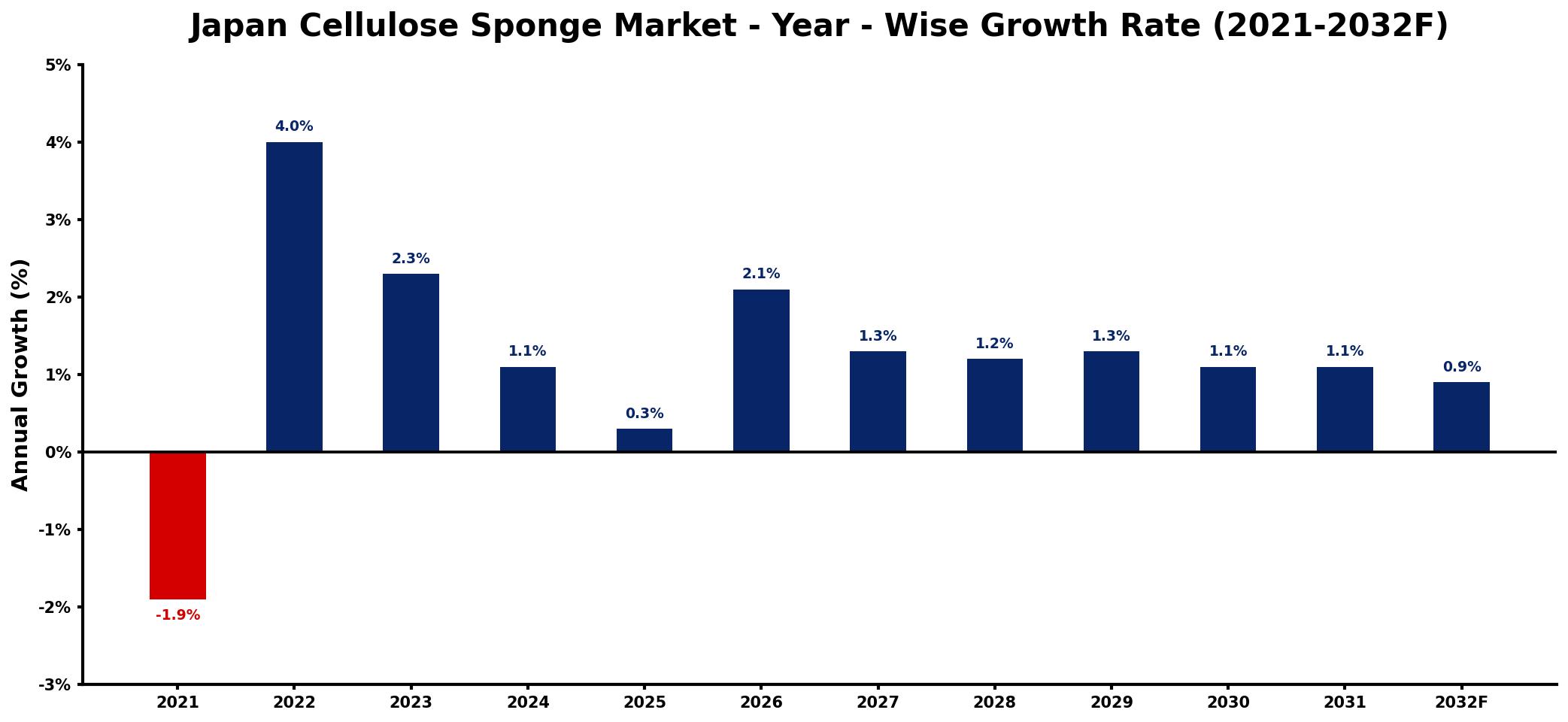 Japan Cellulose Sponge Market Year-wise Growth Rate and Key Drivers