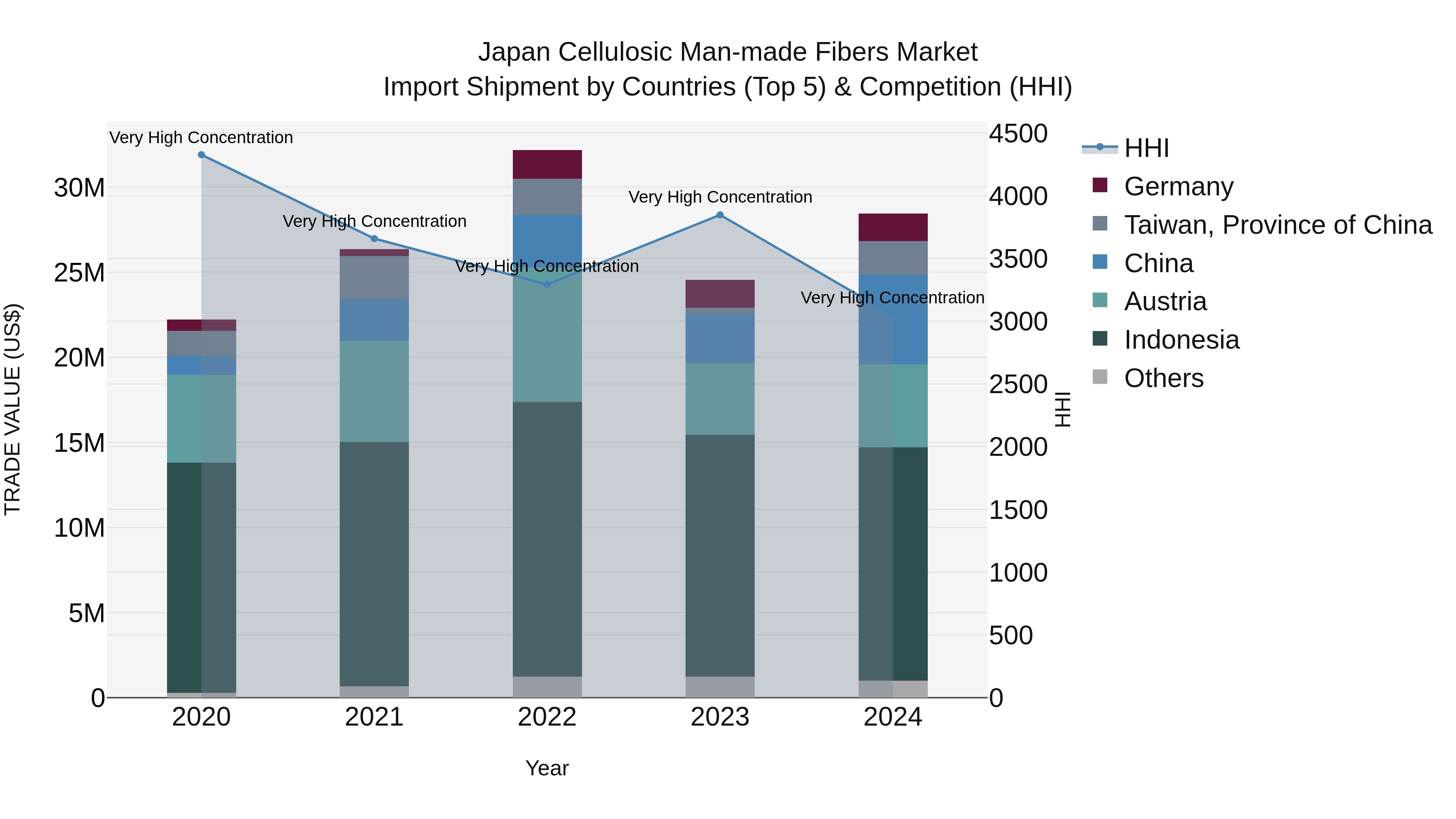 Japan Cellulosic Man-made Fibers Market Import Shipment by Countries (Top 5) & Competition (HHI)