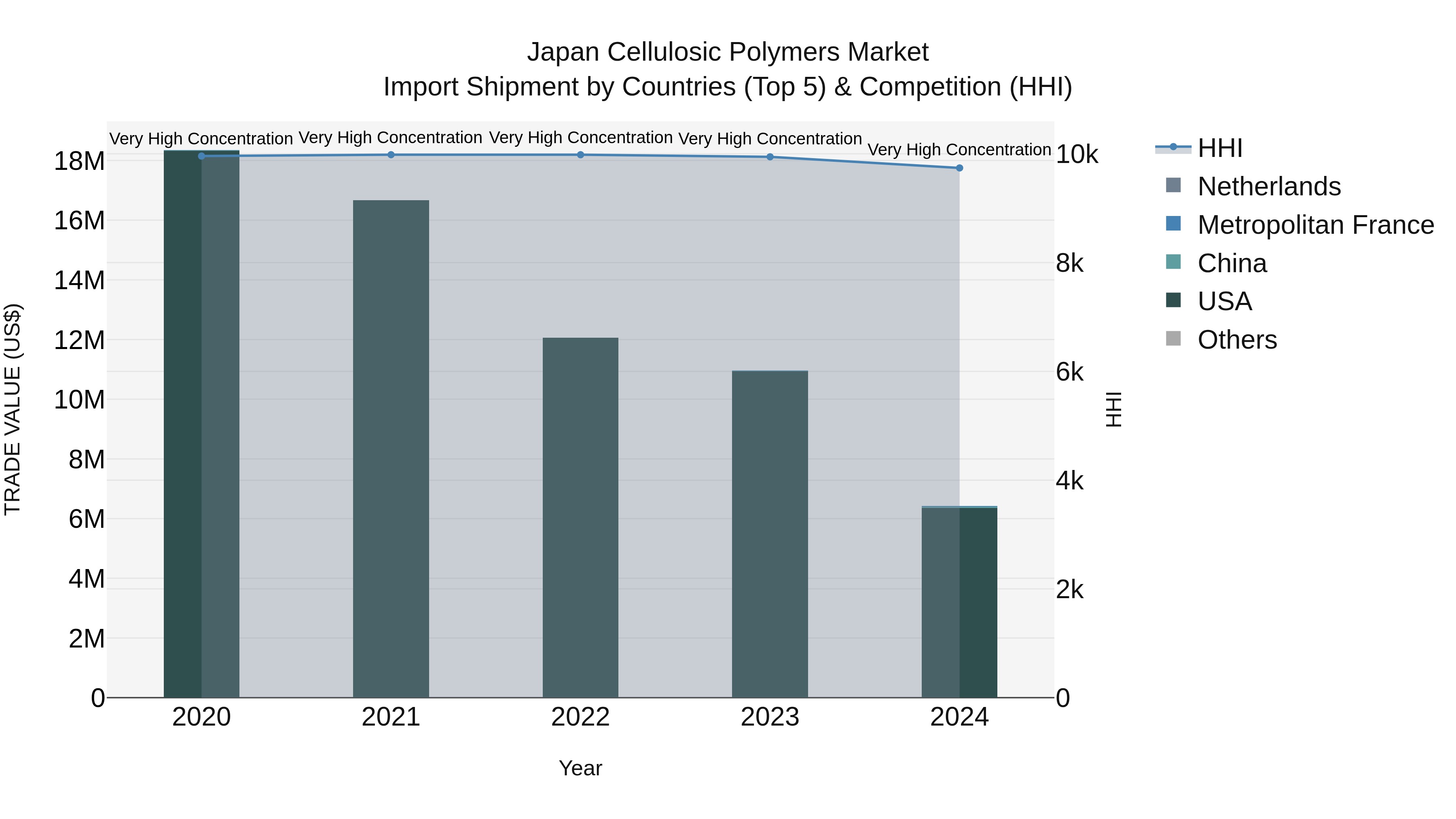Japan Cellulosic Polymers Market Import Shipment by Countries (Top 5) & Competition (HHI)
