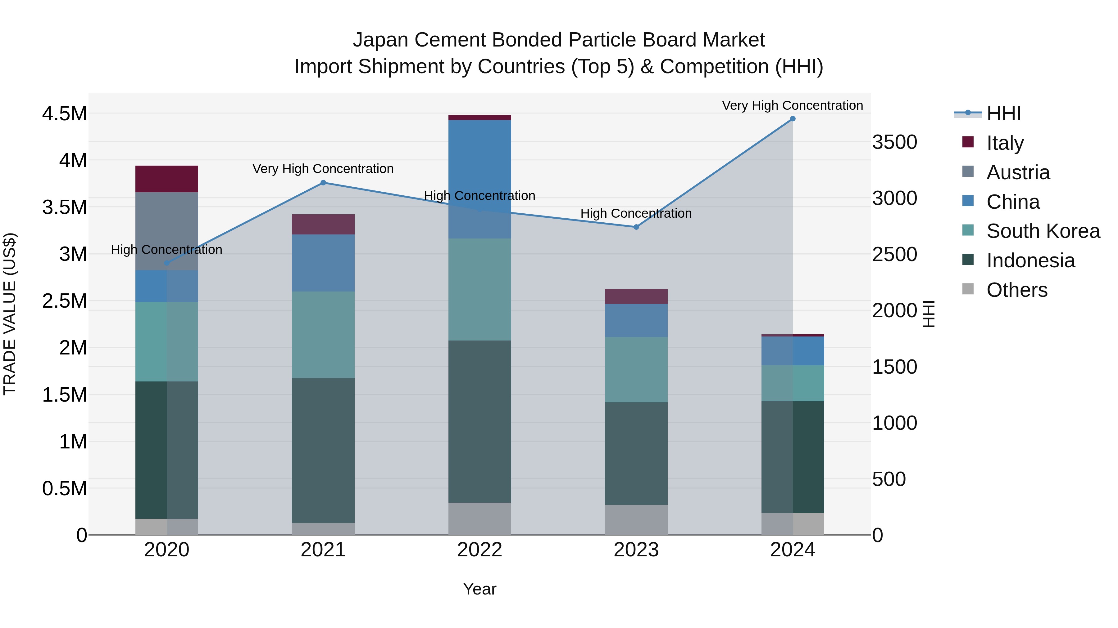 Japan Cement Bonded Particle Board Market Import Shipment by Countries (Top 5) & Competition (HHI)