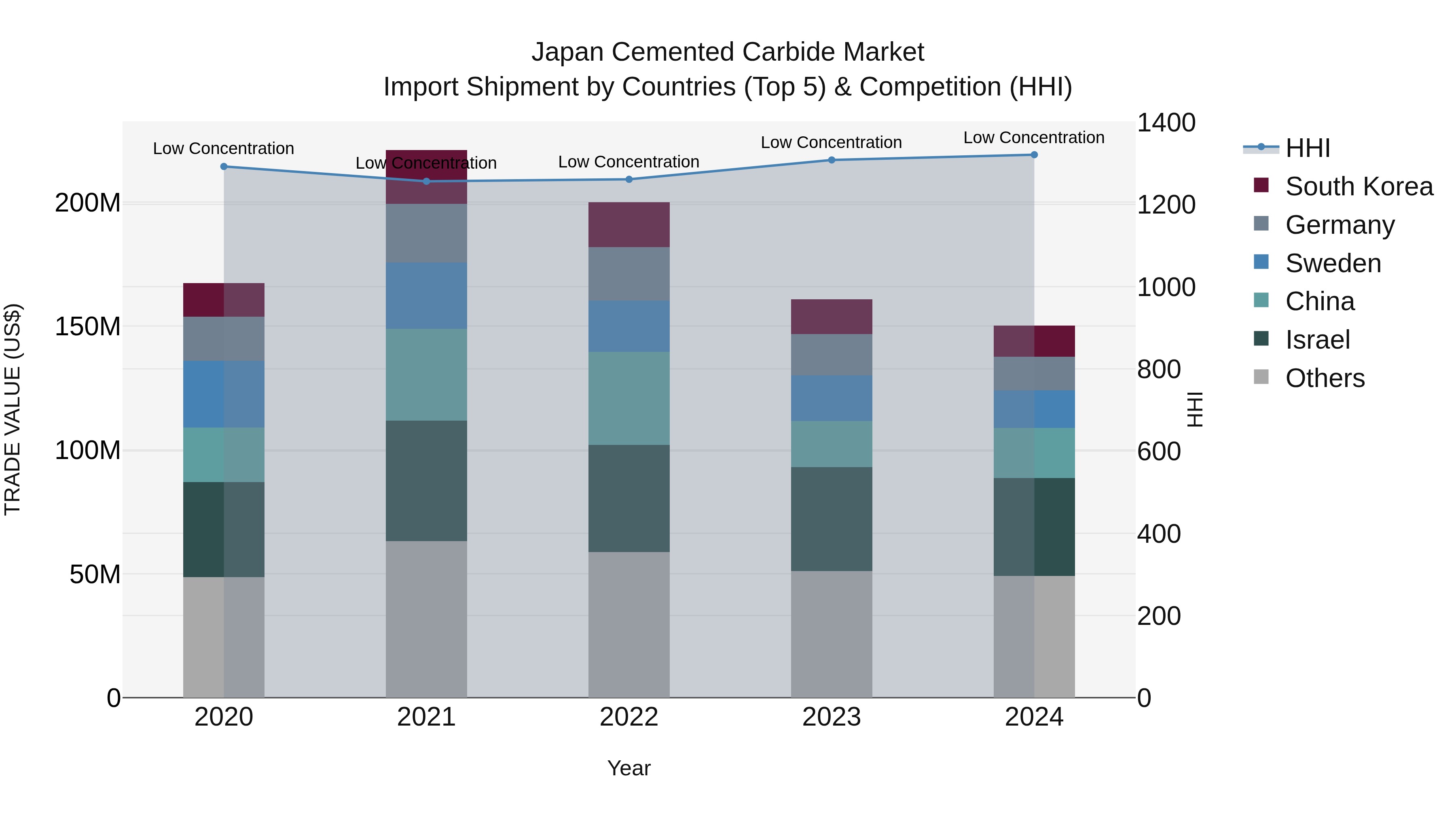 Japan Cemented Carbide Market Import Shipment by Countries (Top 5) & Competition (HHI)