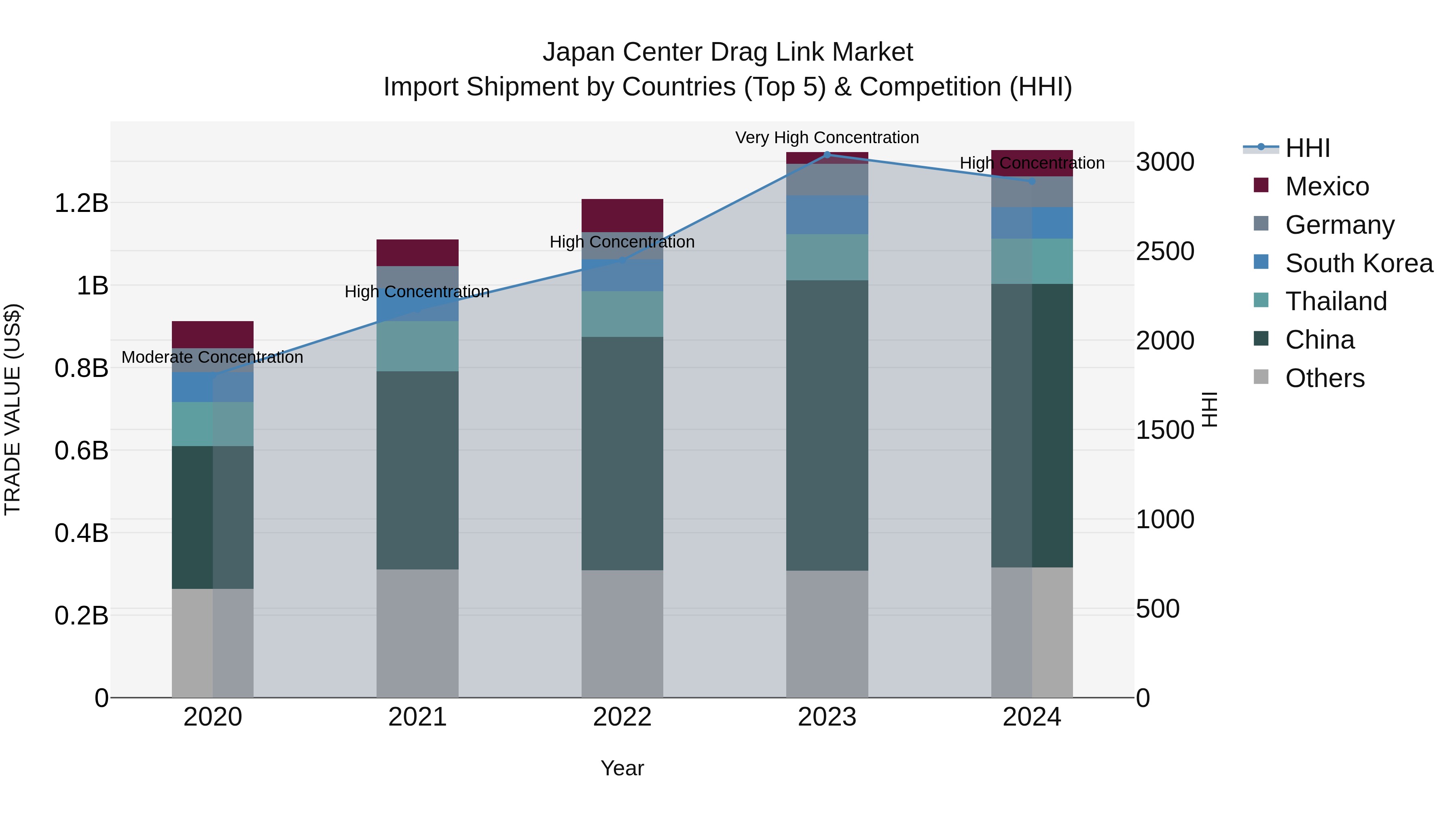 Japan Center Drag Link Market Import Shipment by Countries (Top 5) & Competition (HHI)